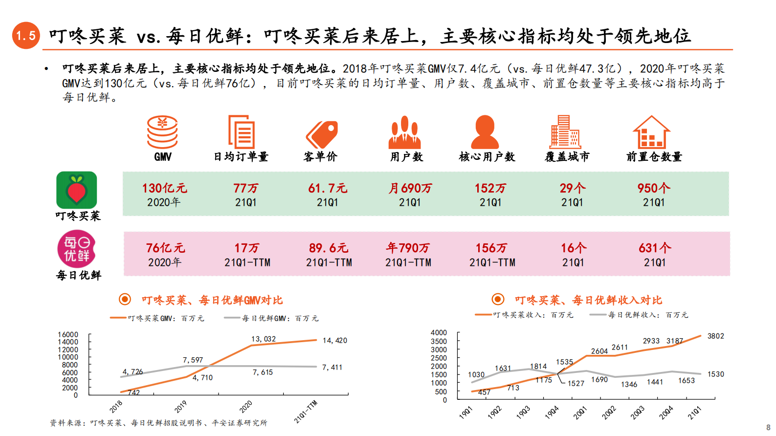 金融科技行业新业态系列报告（二）：从叮咚买菜和每日优鲜看前置仓电商的未来-20210704-平安证券-33页 第8页
