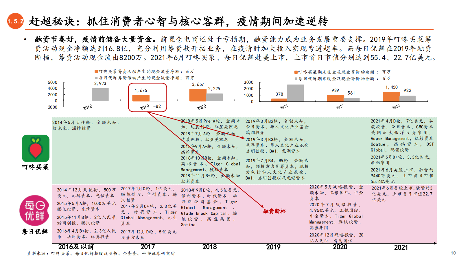 金融科技行业新业态系列报告（二）：从叮咚买菜和每日优鲜看前置仓电商的未来-20210704-平安证券-33页 第10页