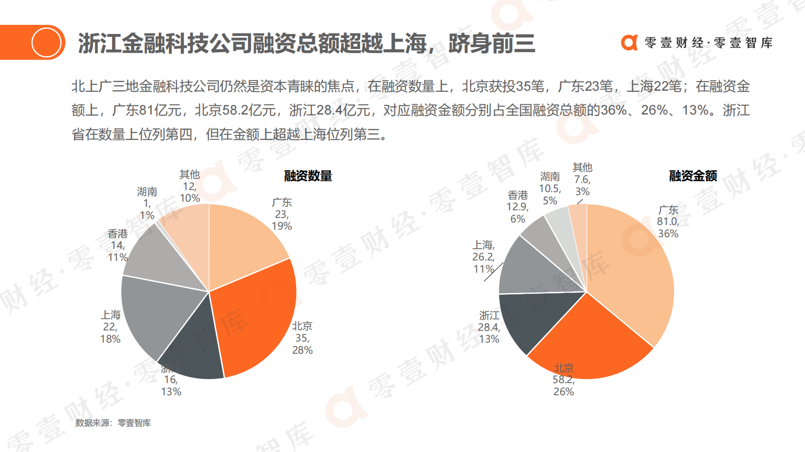 零壹智库-2021H1全球金融科技投融资简报-27页 第7页