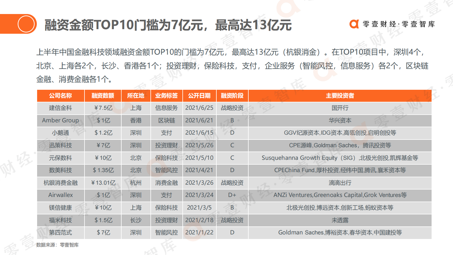 零壹智库-2021H1全球金融科技投融资简报-27页 第10页