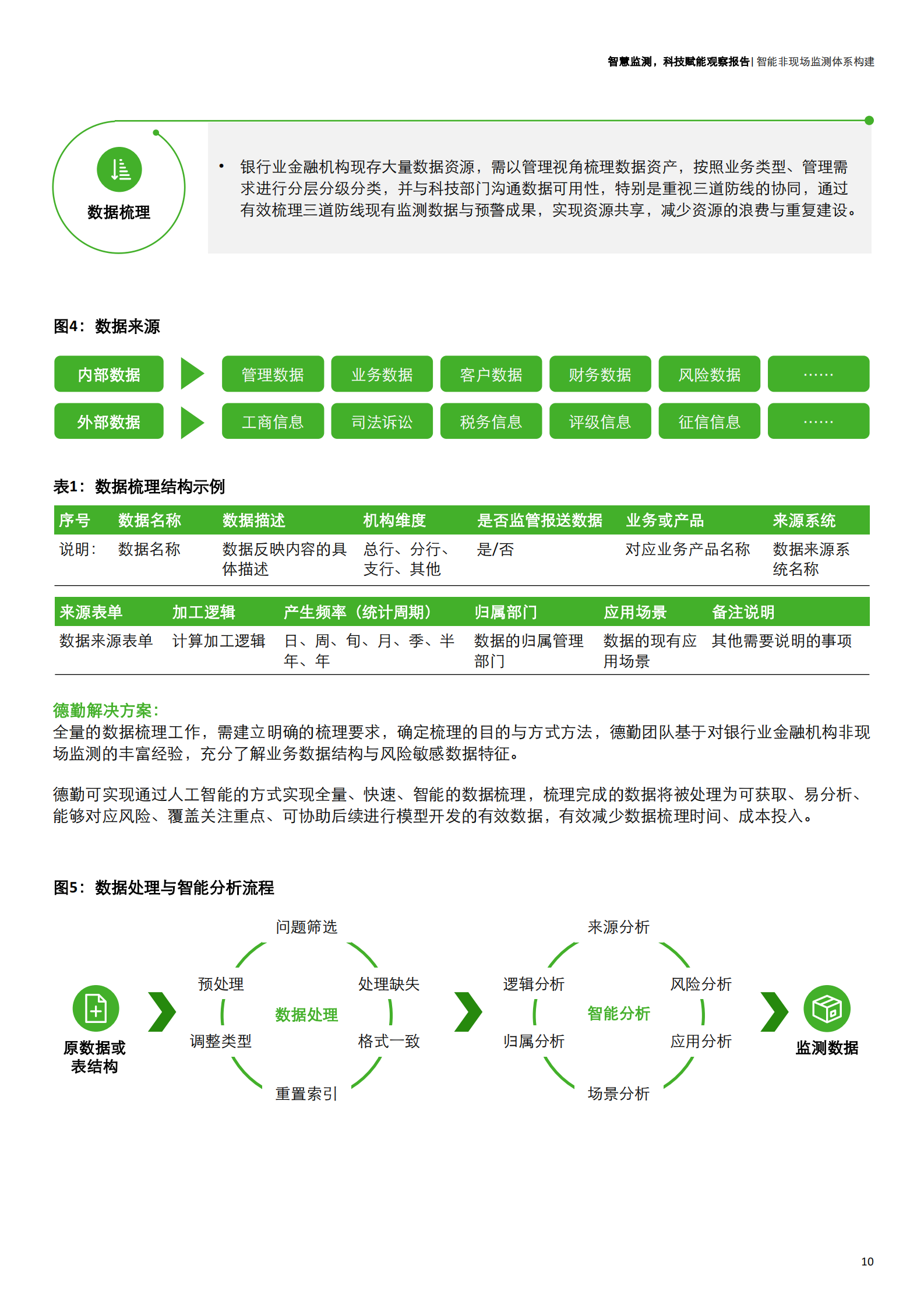 智慧监测，科技赋能——银行业金融机构智能非现场监测体系建设-17页 第10页
