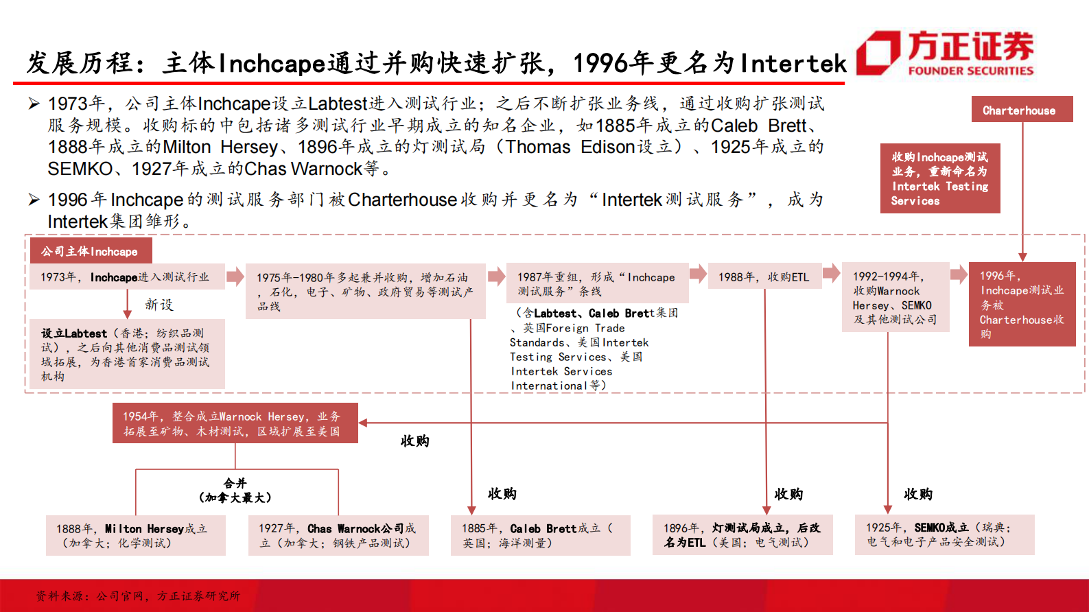 环保行业国际巨头巡礼系列报告之三：天祥集团（ITRK），传承百年信誉，护航品质生活-20210811-方正证券-52页 第6页