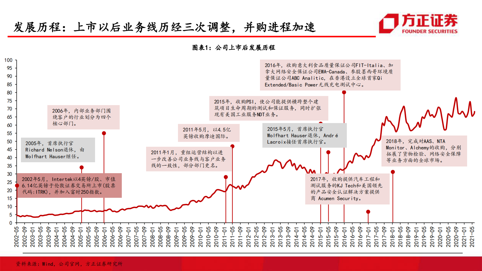 环保行业国际巨头巡礼系列报告之三：天祥集团（ITRK），传承百年信誉，护航品质生活-20210811-方正证券-52页 第7页