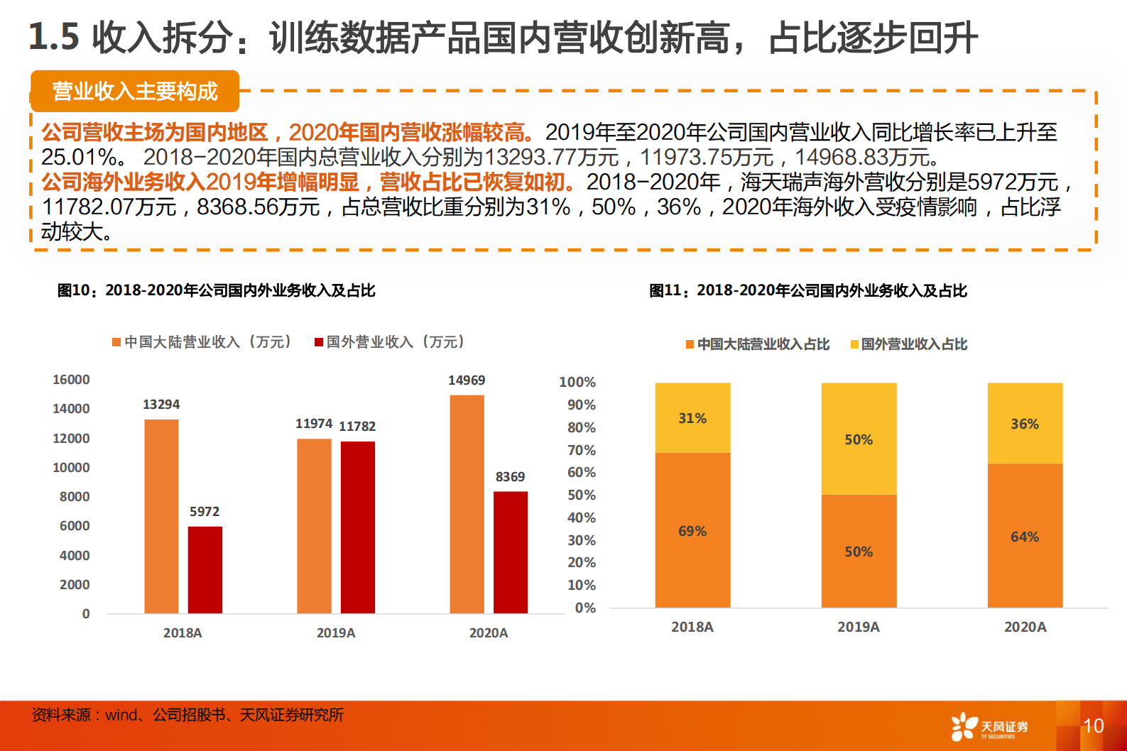 计算机行业海天瑞声：训练数据小巨人，资源库领头羊-20210812-天风证券-35页 第10页