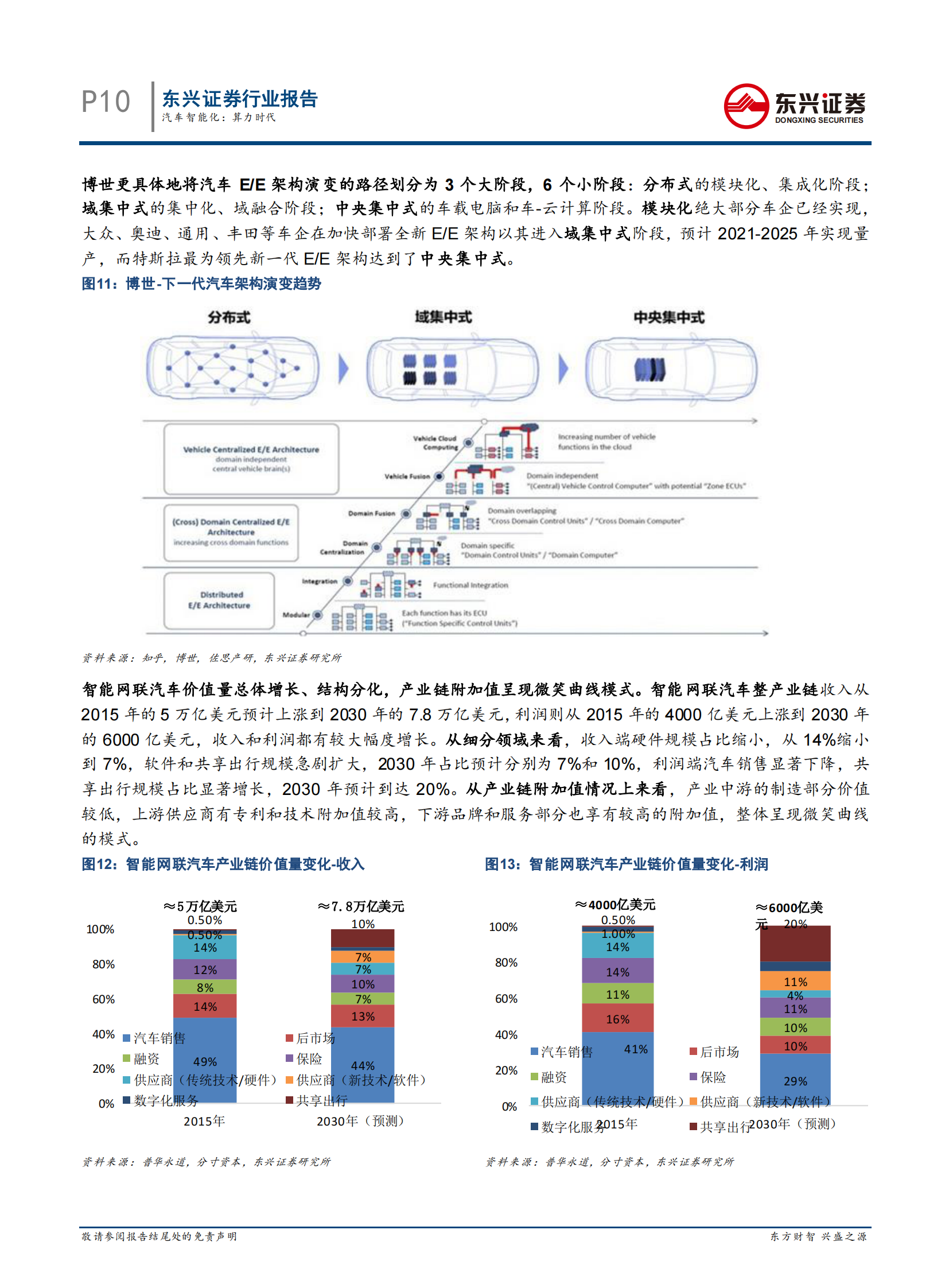 计算机行业汽车智能化：算力时代-20210813-东兴证券-38页 第10页