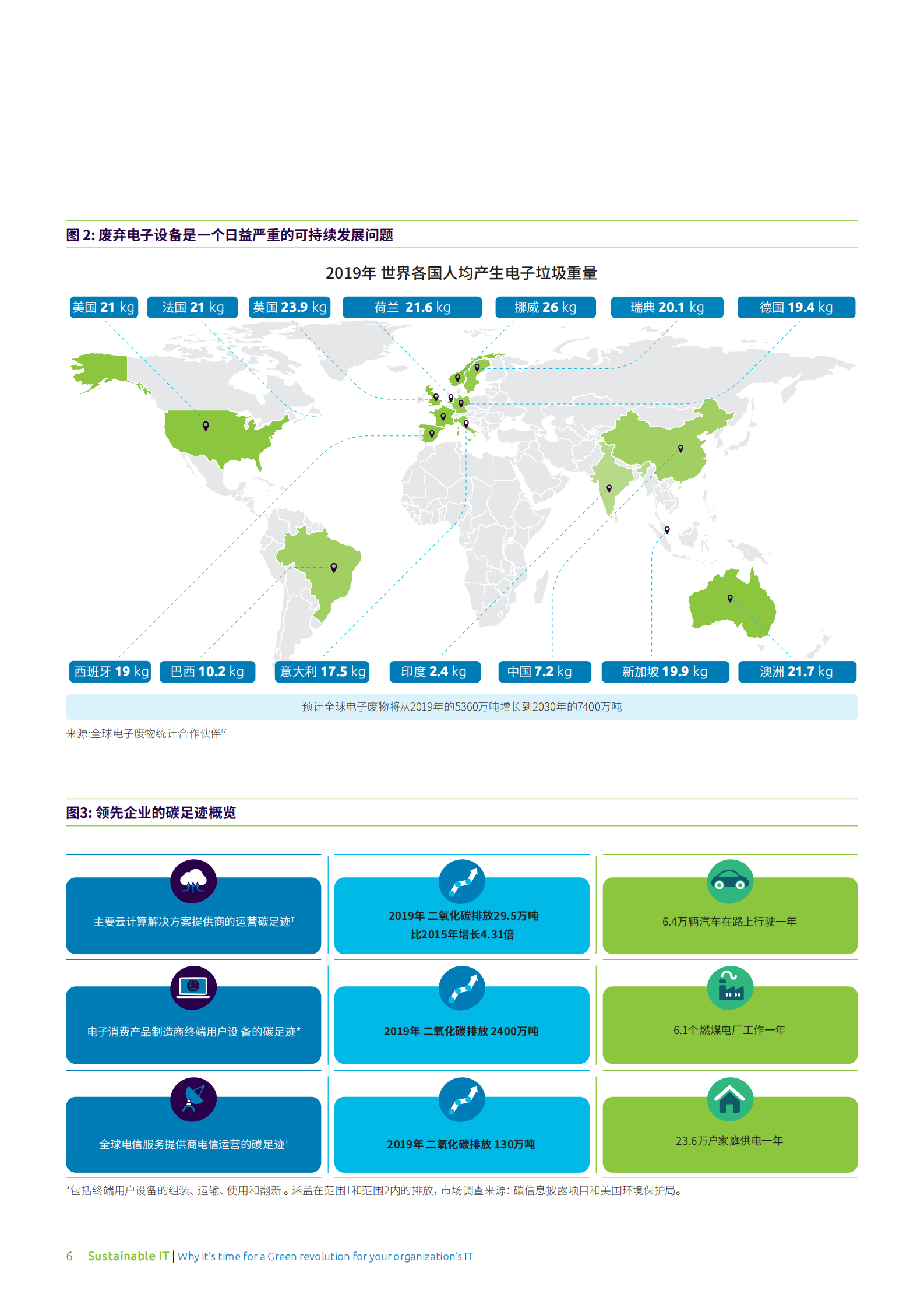 可持续IT：为何可持续绿色IT革命时机已到 第6页