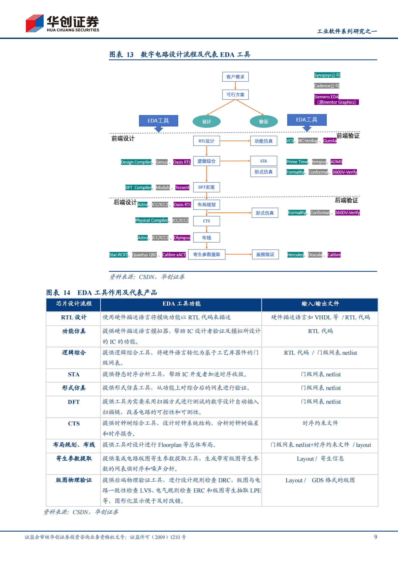 软件开发行业工业软件系列研究之一：EDA，国产崛起正当时-20210803-华创证券-21页 第9页