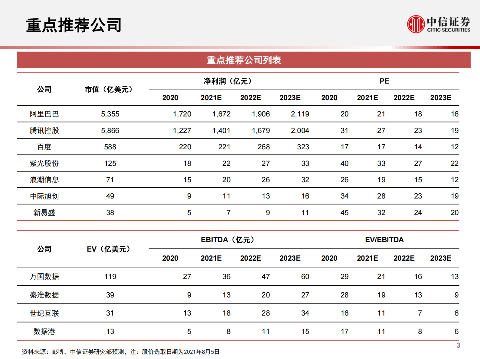云计算行业全球科技产业2021年度展望2：国内云基础设施（IaaS+PaaS）市场，进入发展新周期，关注下半年周期性机会-20210809-中信证券-65页 第4页