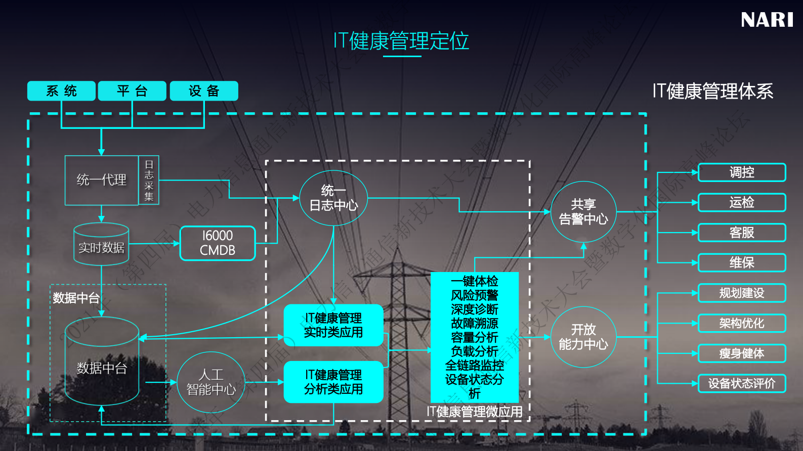 智能化运维实践之IT健康管理 第7页