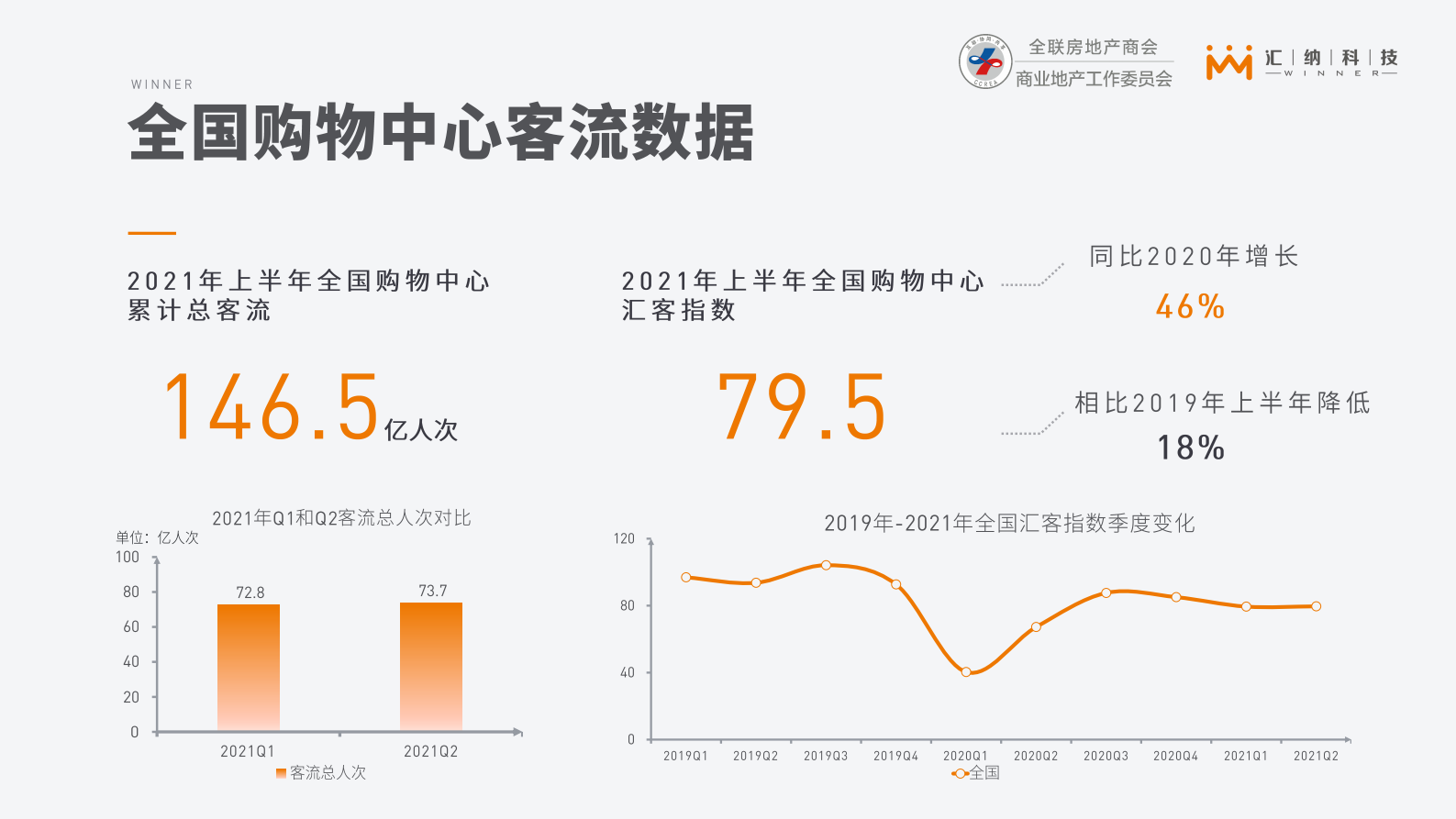 2021上半年全国购物中心客流监测与分析报告-全联房地产商会&汇纳科技-2021.7-36页 第6页