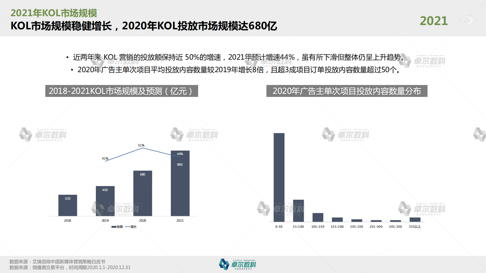 2021卓尔科技KOL种草报告-卓尔数科-2021-37页 第4页