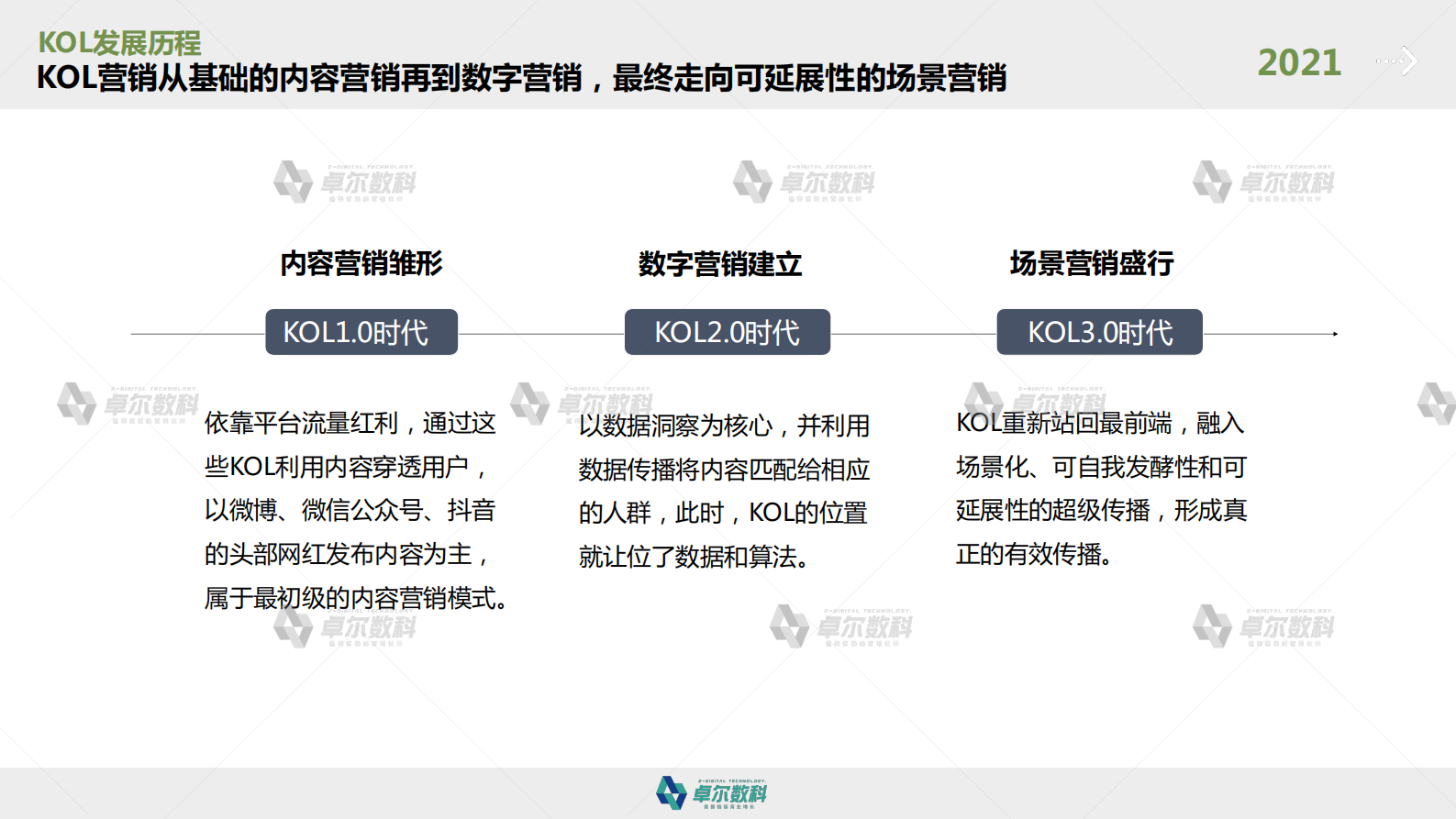 2021卓尔科技KOL种草报告-卓尔数科-2021-37页 第5页