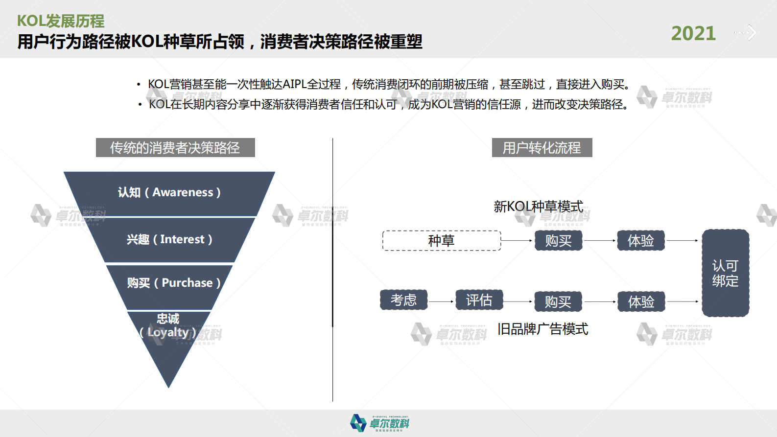 2021卓尔科技KOL种草报告-卓尔数科-2021-37页 第6页