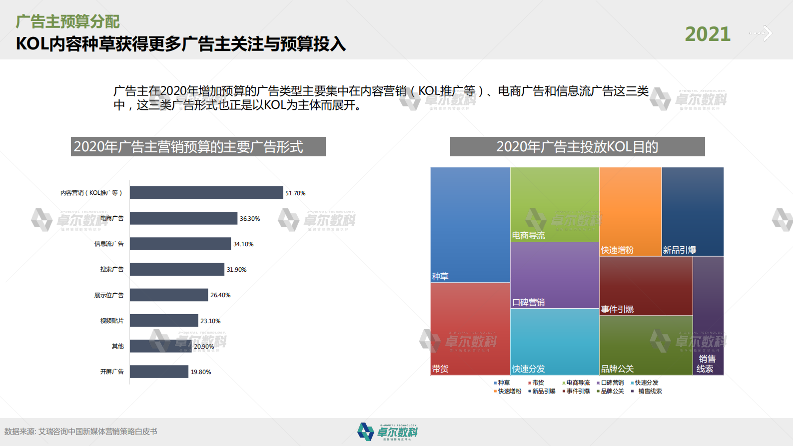 2021卓尔科技KOL种草报告-卓尔数科-2021-37页 第8页