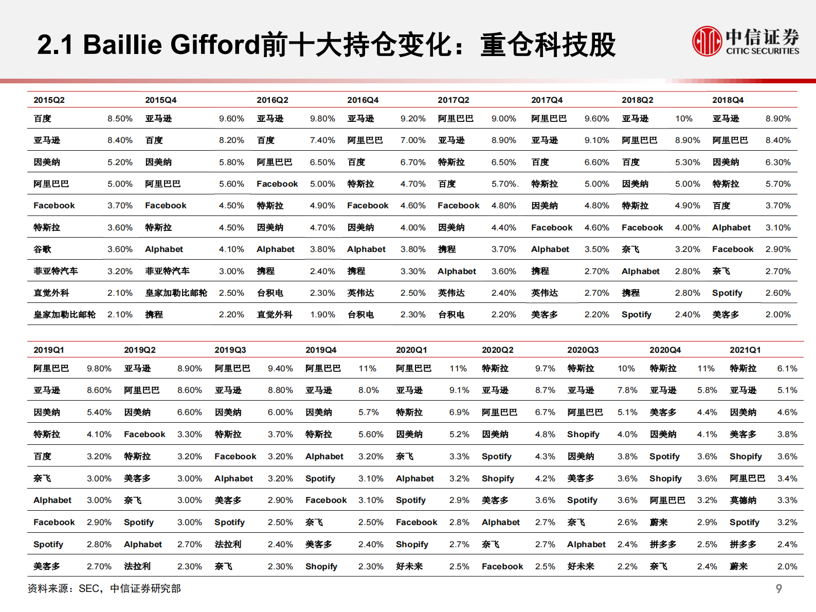 科技行业先锋系列报告225：从柏基投资（Baillie Gifford）看百年资管公司如何以5年维度投资科技产业和智能汽车赛道-20210805-中信证券-22页 第10页