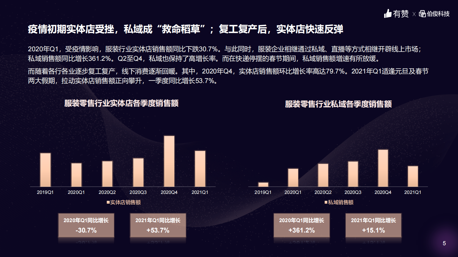 有赞&伯俊科技：2021年服装零售行业洞察报告-33页 第5页
