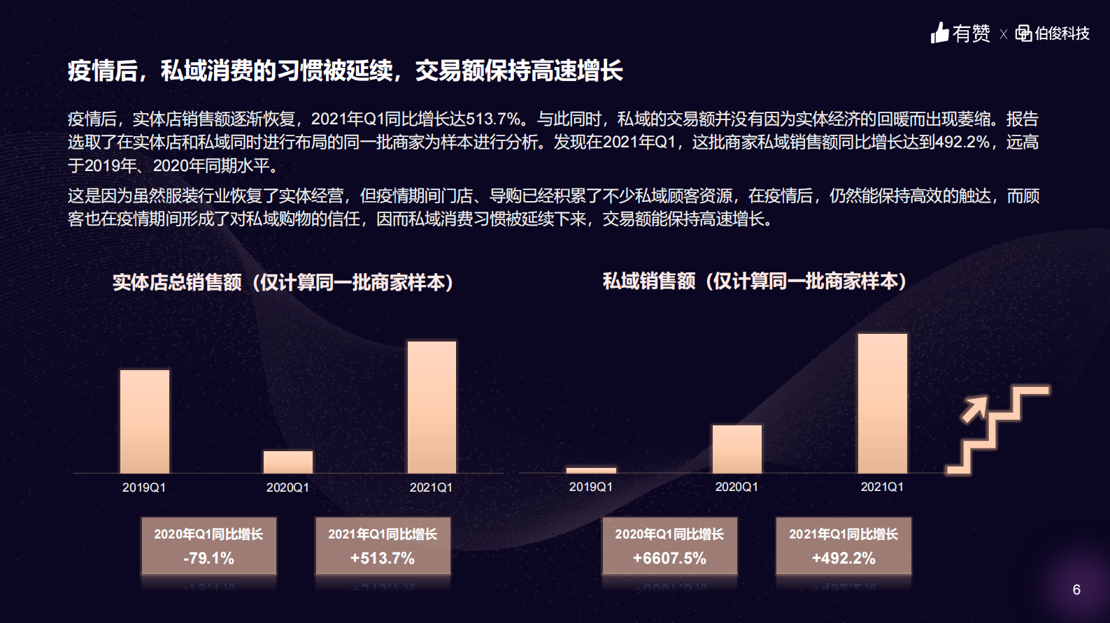 有赞&伯俊科技：2021年服装零售行业洞察报告-33页 第6页