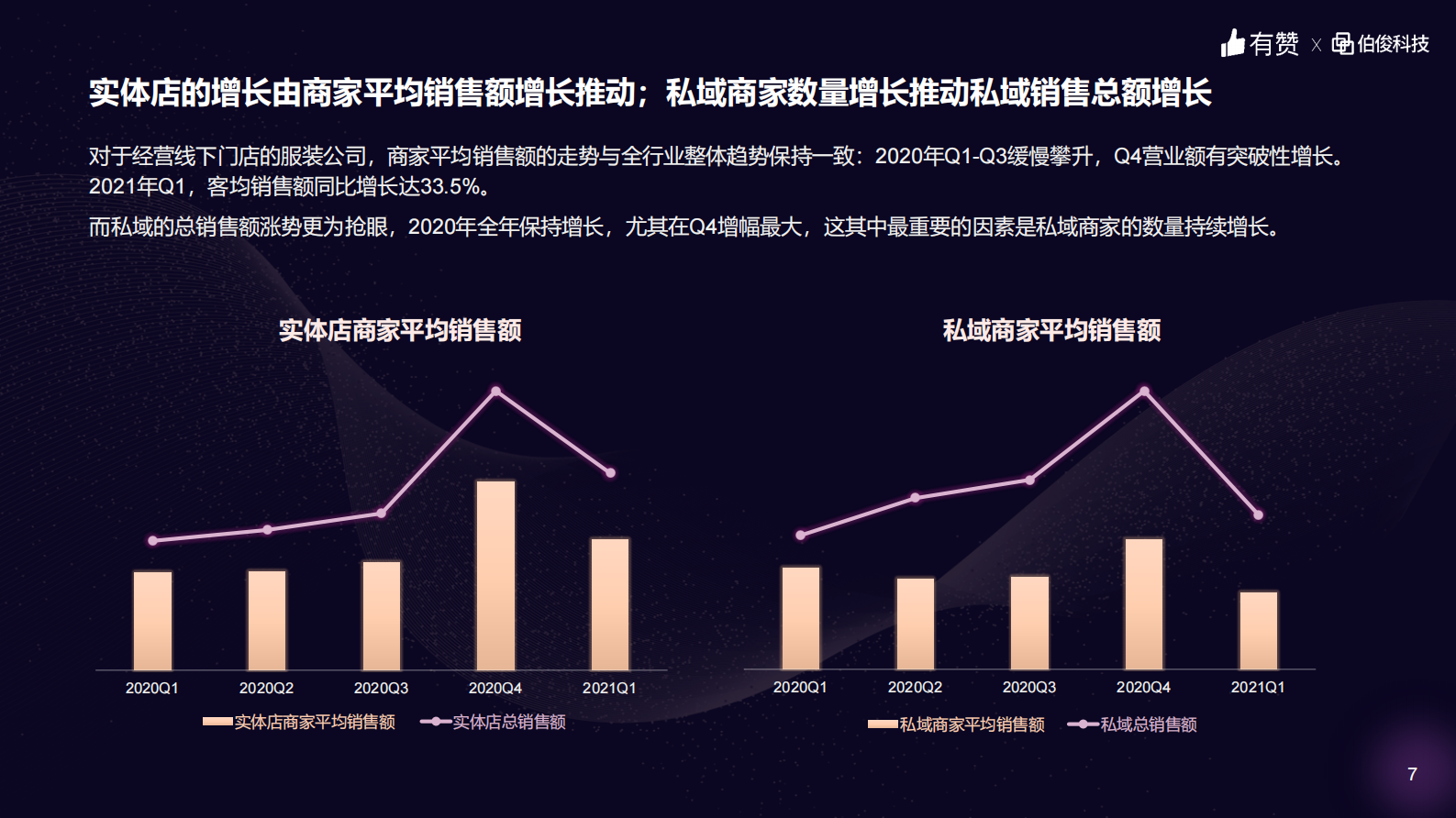 有赞&伯俊科技：2021年服装零售行业洞察报告-33页 第7页