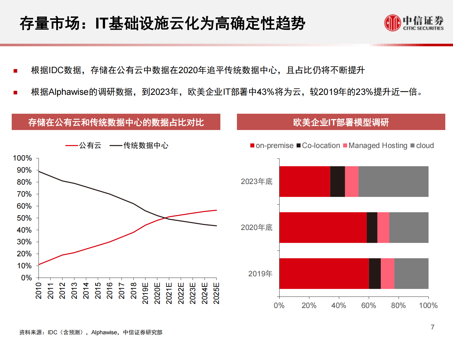 云计算行业全球科技产业2021年度展望2：国内云基础设施（IaaS+PaaS）市场，进入发展新周期，关注下半年周期性机会-20210809-中信证券-65页 第8页