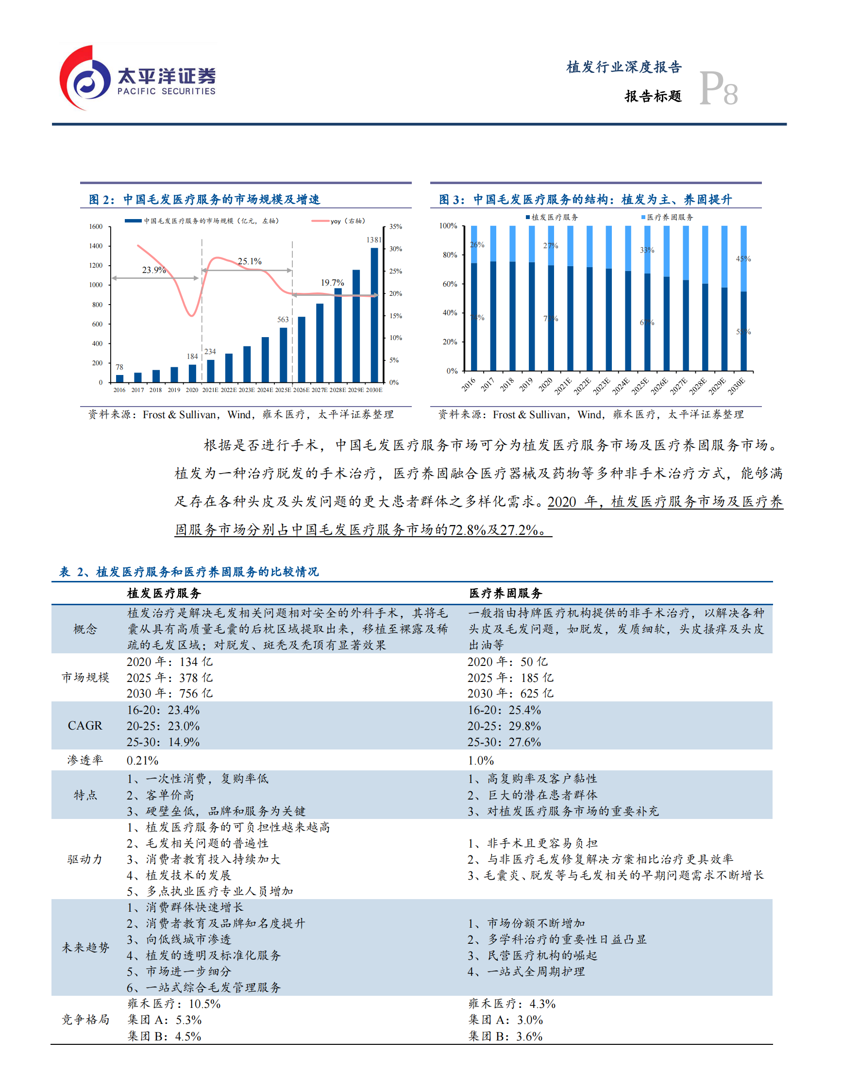 制药、生物科技与生命科学行业：供需推动毛发移植快速发展，雍禾医疗植发养固全面布局-20210811-太平洋证券-44页 第8页