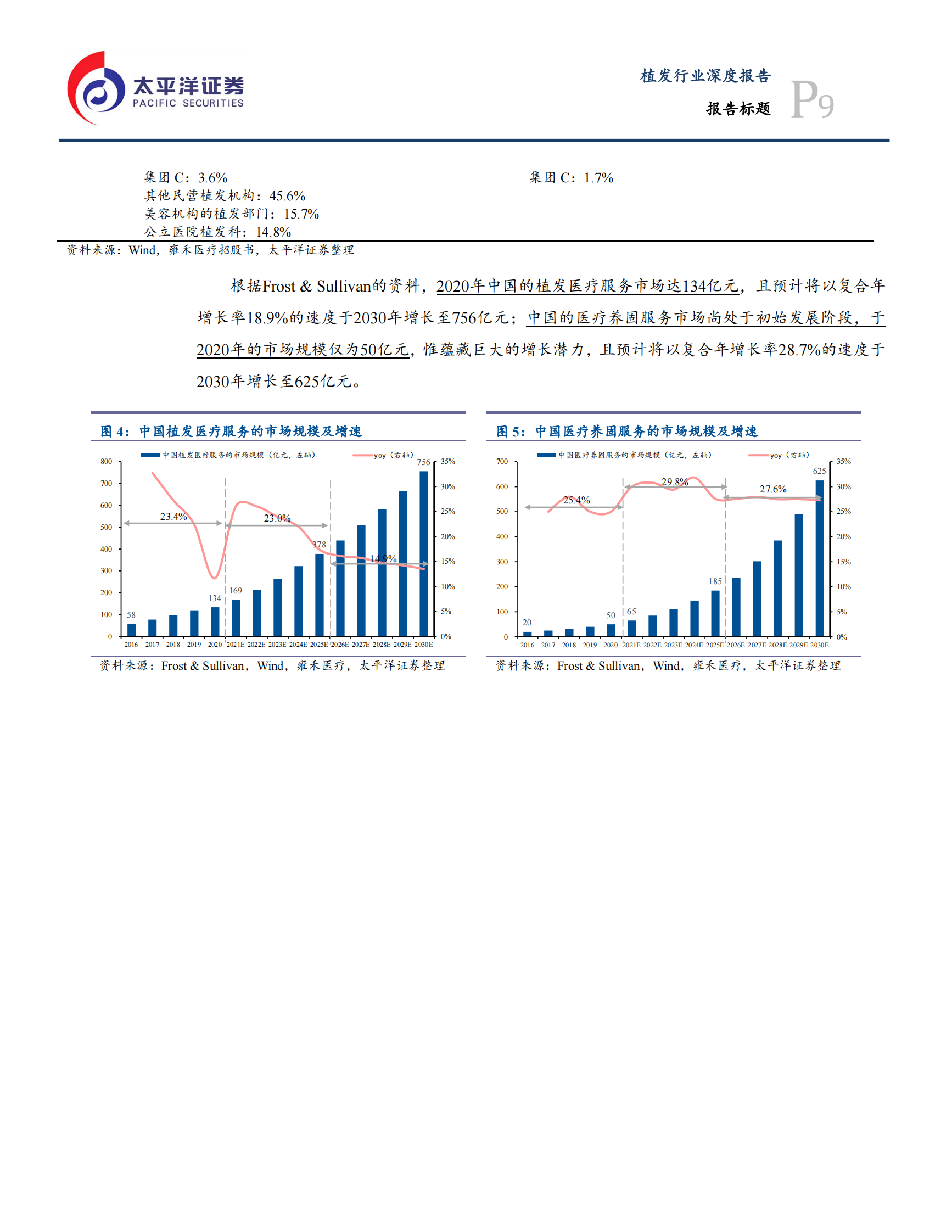 制药、生物科技与生命科学行业：供需推动毛发移植快速发展，雍禾医疗植发养固全面布局-20210811-太平洋证券-44页 第9页
