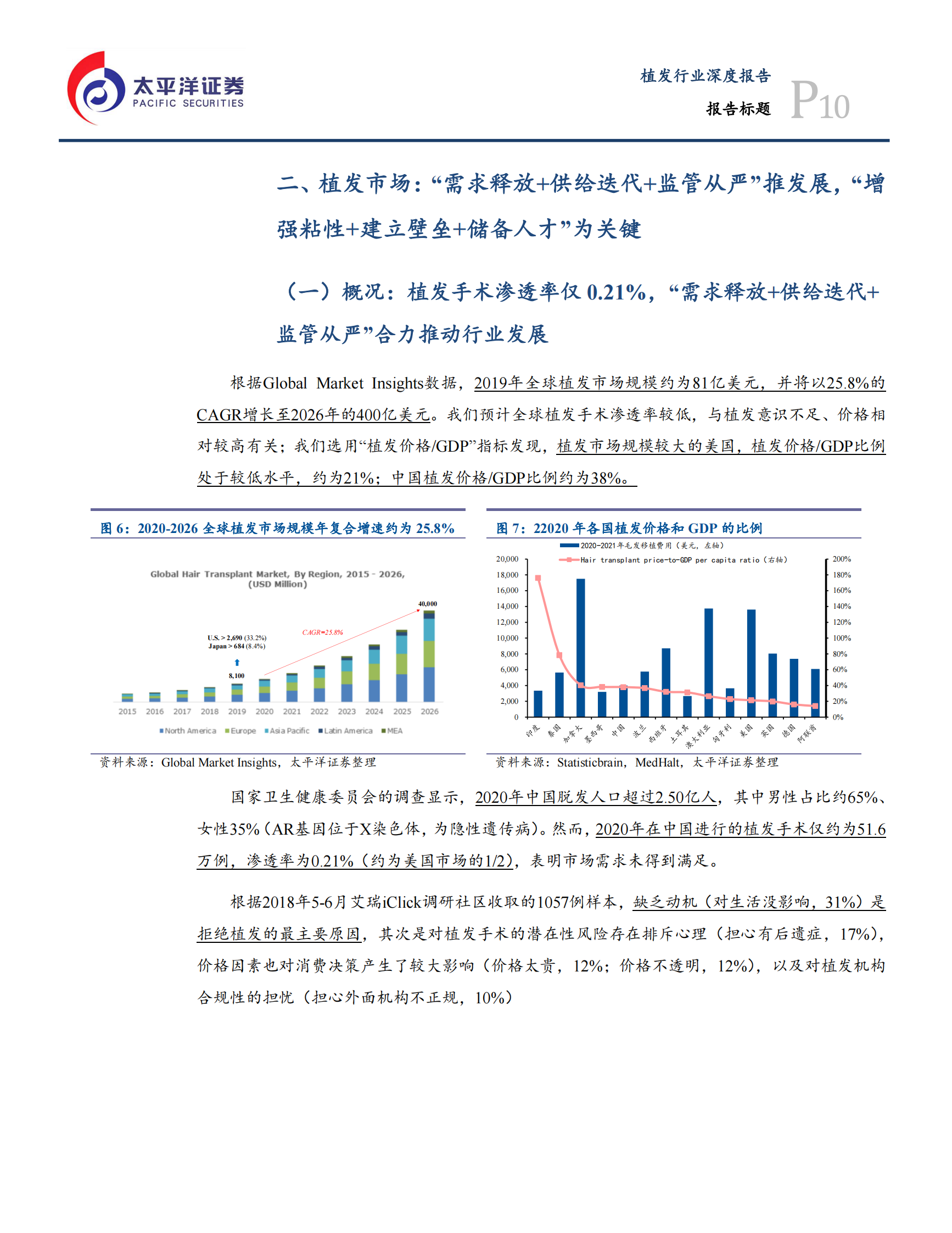 制药、生物科技与生命科学行业：供需推动毛发移植快速发展，雍禾医疗植发养固全面布局-20210811-太平洋证券-44页 第10页