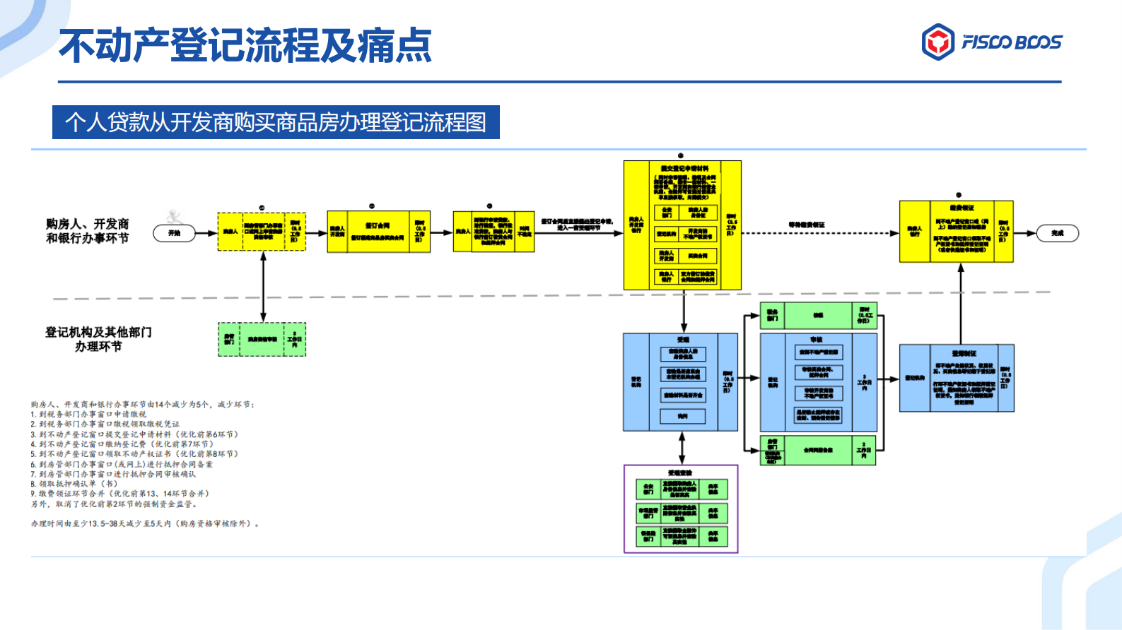 区块链+不动产登记 第7页