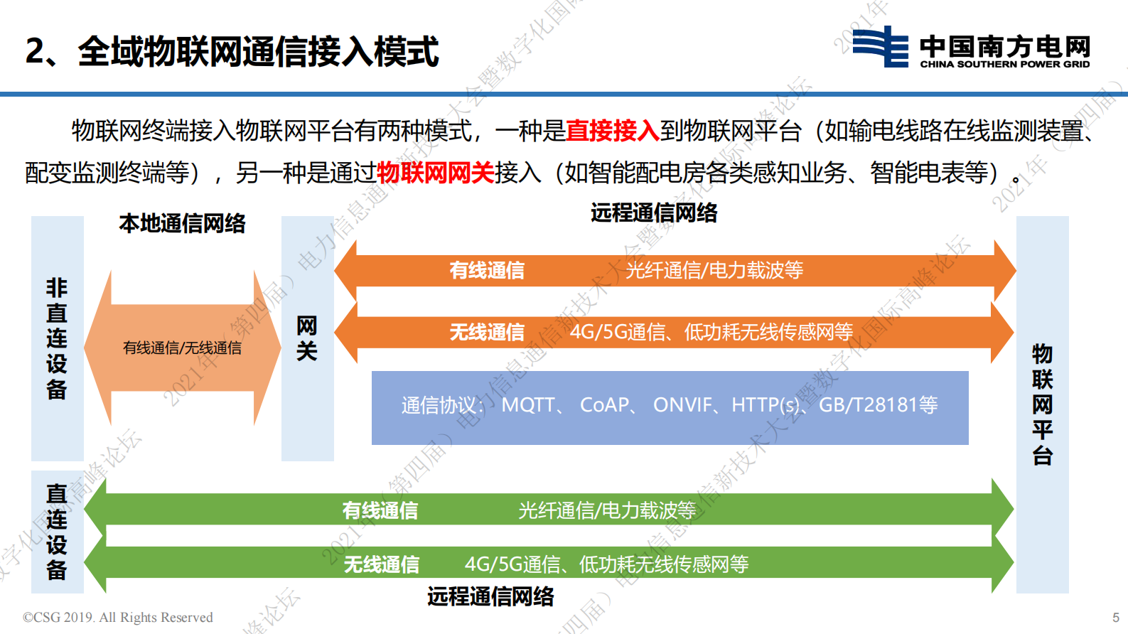 电力物联网通信运维支撑系统实践与探索-21页 第5页