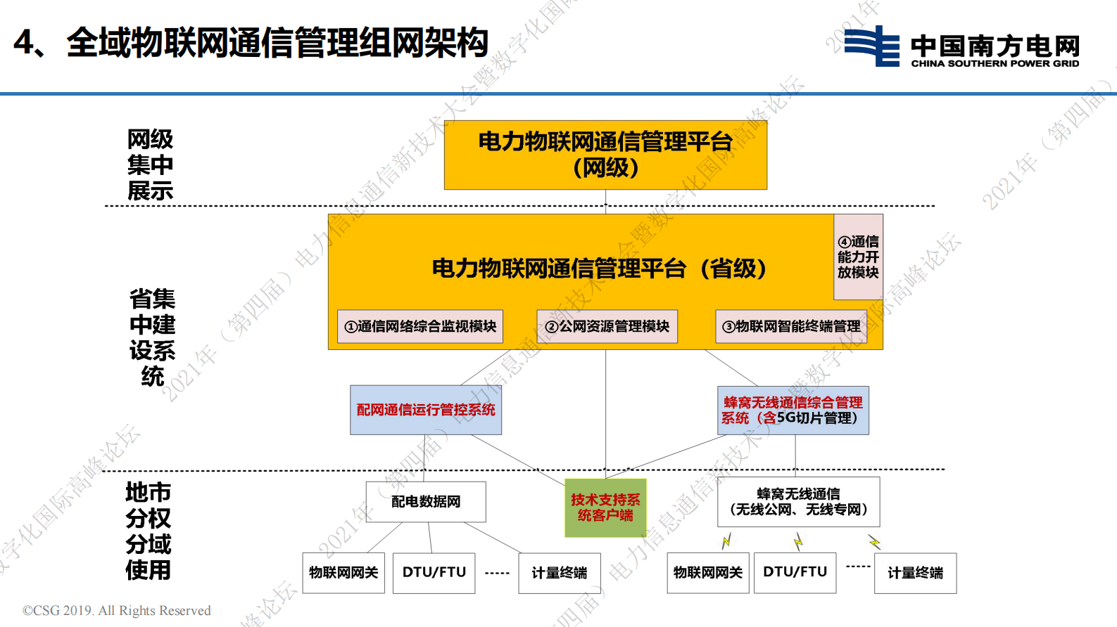 电力物联网通信运维支撑系统实践与探索-21页 第7页