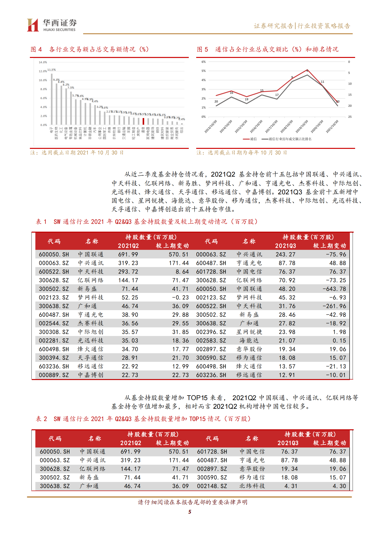 通信行业2021三季报总结：传统业务承压，多因素催化细分行业机遇-20211101-华西证券-20页 第5页
