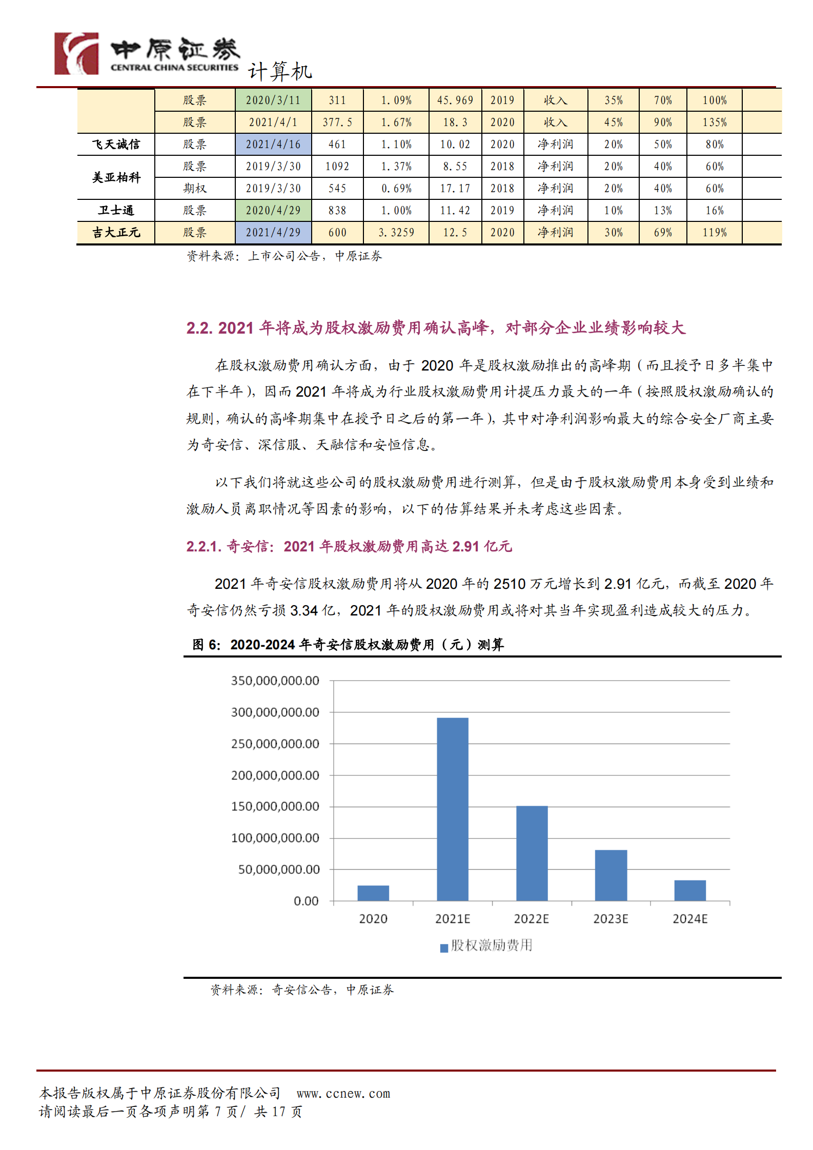 计算机行业专题研究：2021年网络安全行业人员成本压力分析-20210603-中原证券-17页 第7页