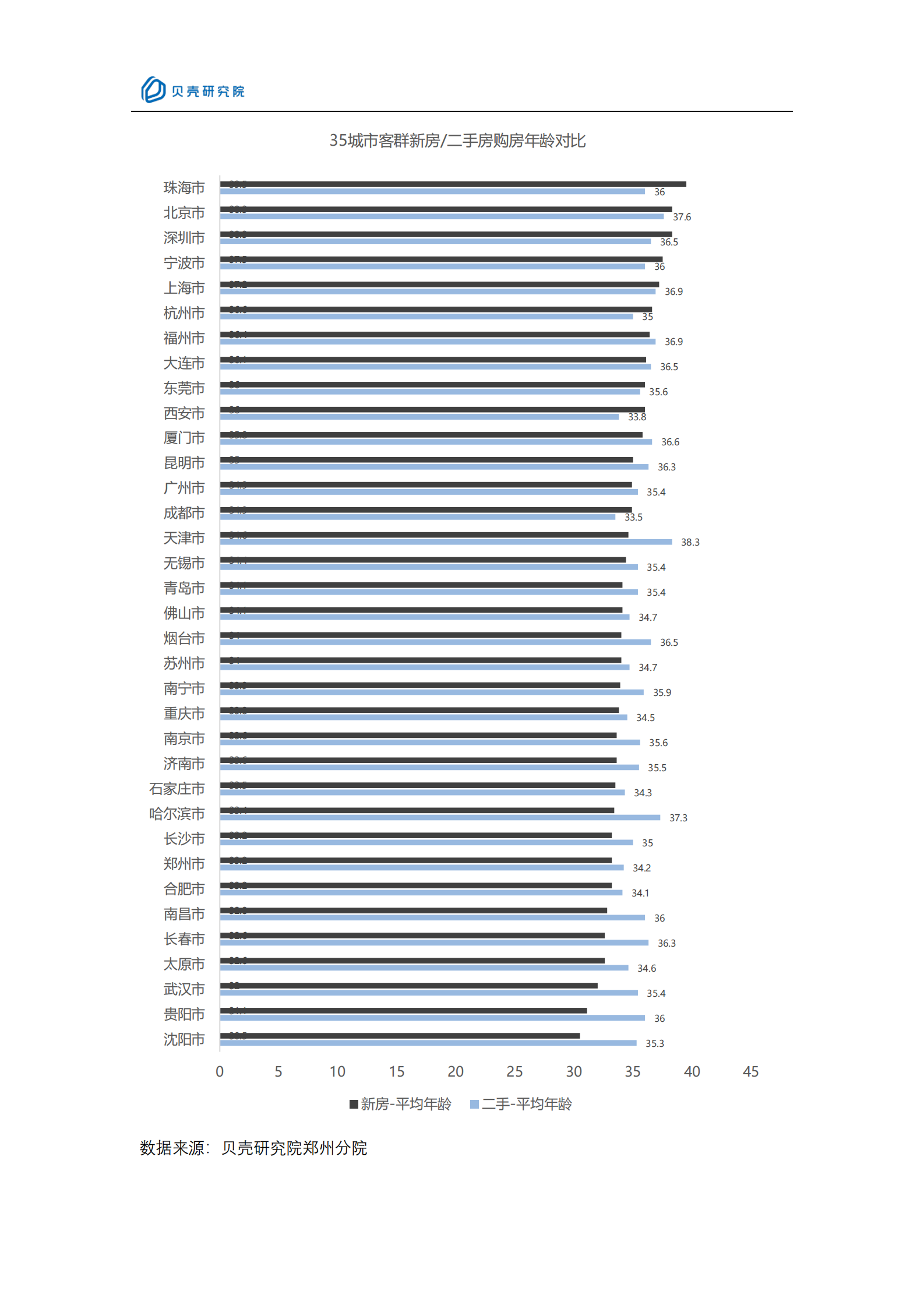 【新一线系列】新一线城市居住报告郑州篇-16页 第3页