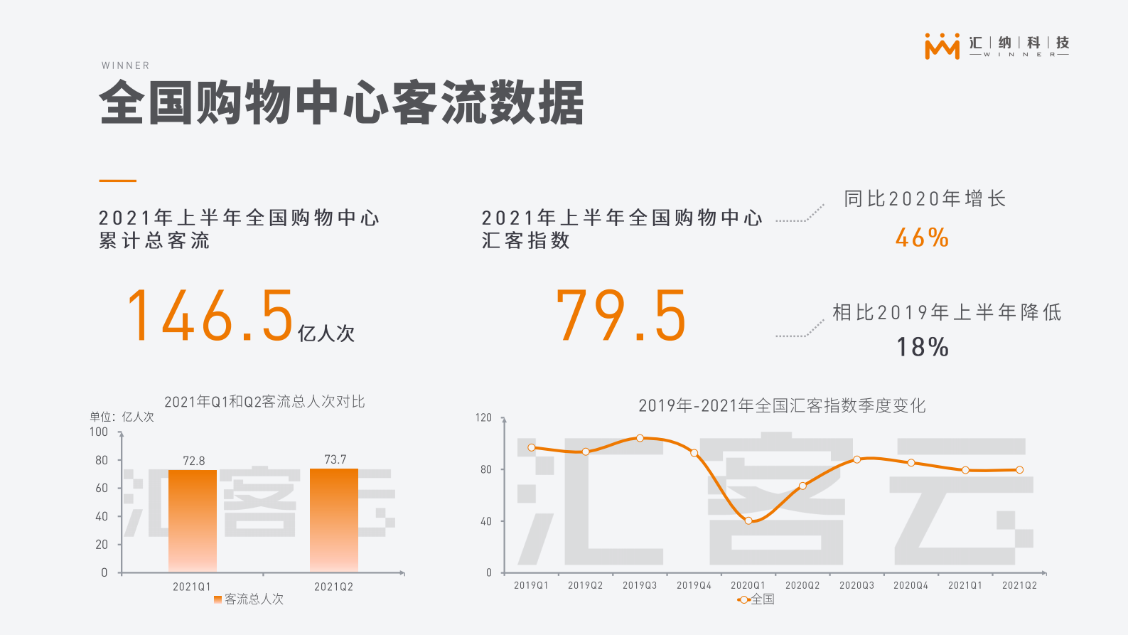 C汇客云城市实体商业客流2021年上半年报告 第3页