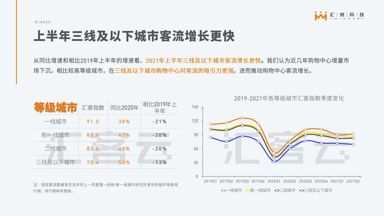 C汇客云城市实体商业客流2021年上半年报告 第8页