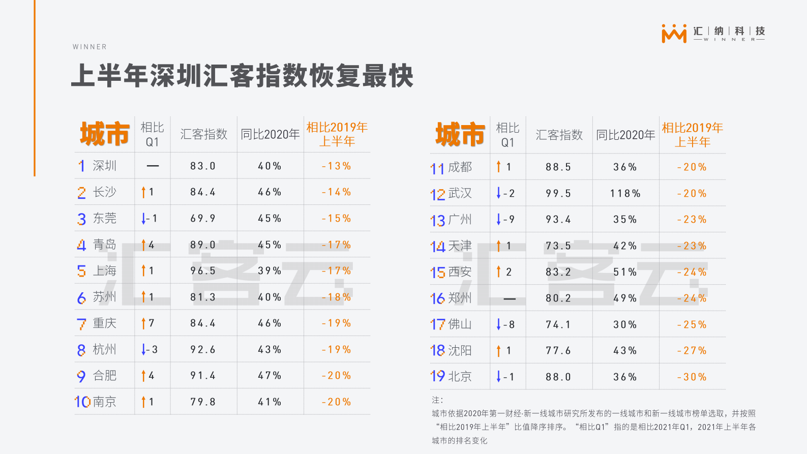 C汇客云城市实体商业客流2021年上半年报告 第9页