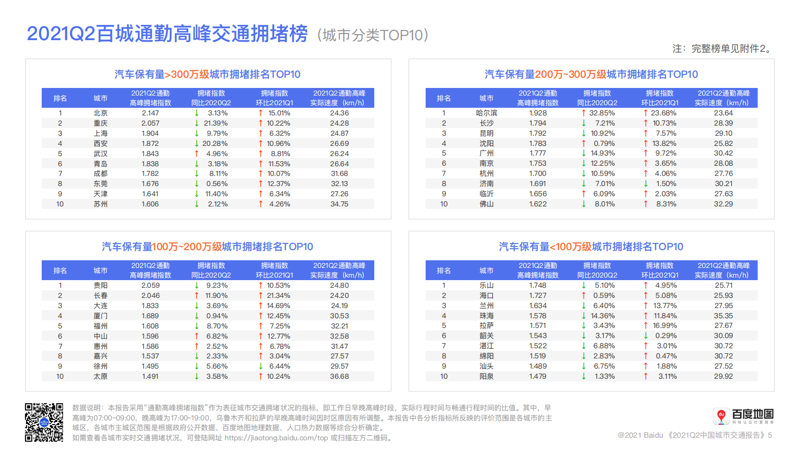 百度地图-2021Q2中国城市交通报告 第6页