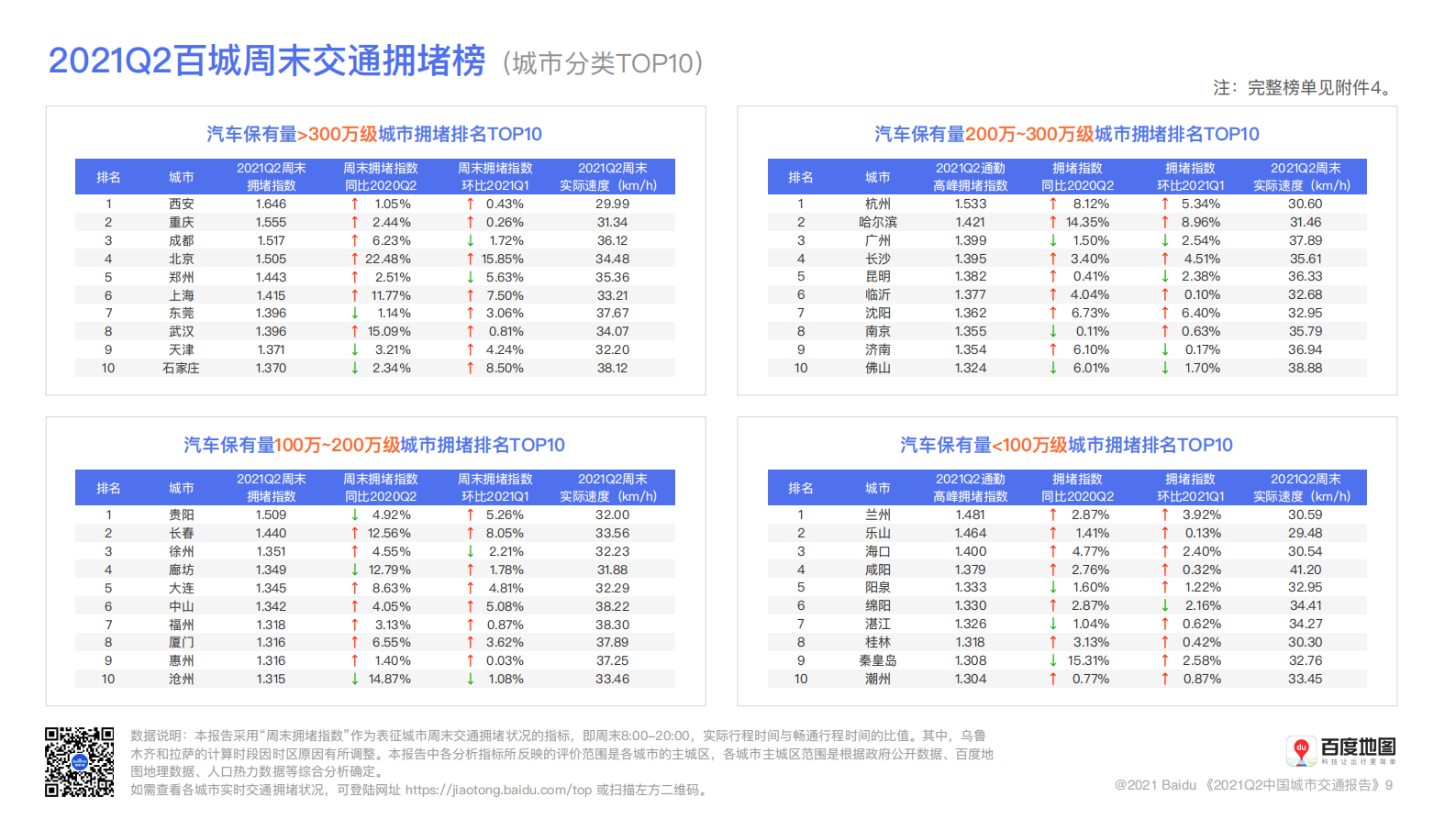百度地图-2021Q2中国城市交通报告 第10页