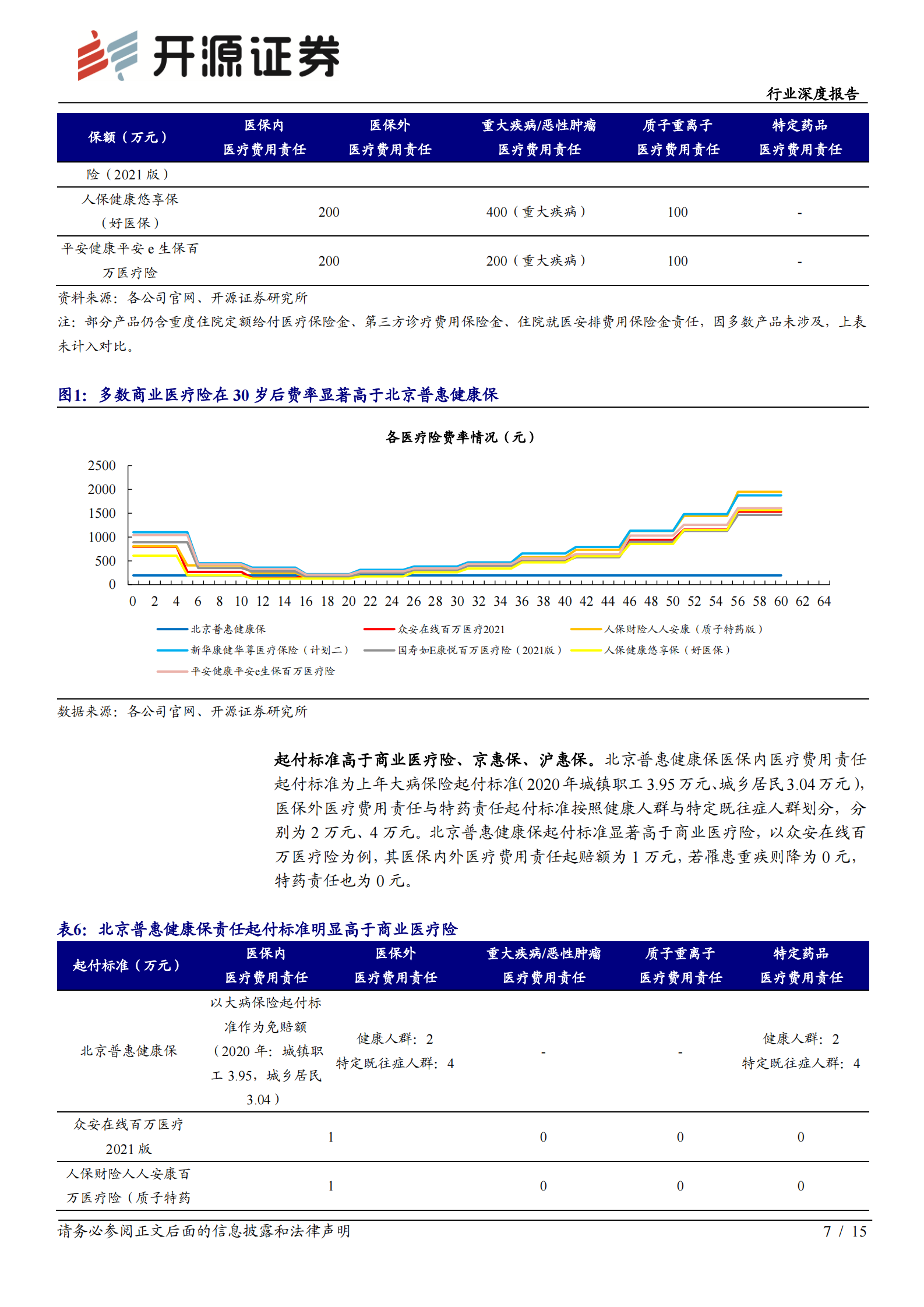 保险行业北京普惠健康保分析报告：城市惠民保定位逐渐清晰，商业医疗险或受益-20210807-开源证券-15页 第7页