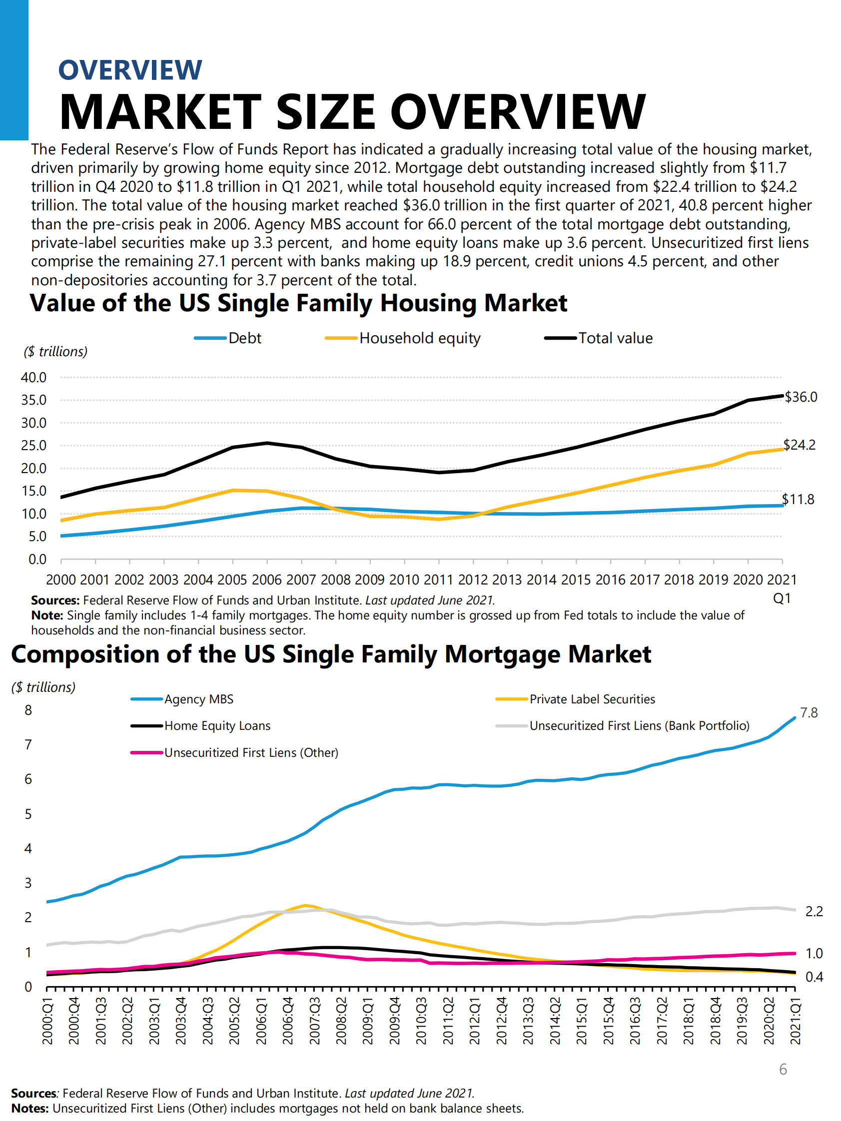 城市研究所-《美国住房金融概览：月度图表》，2021年7月-36页 第6页