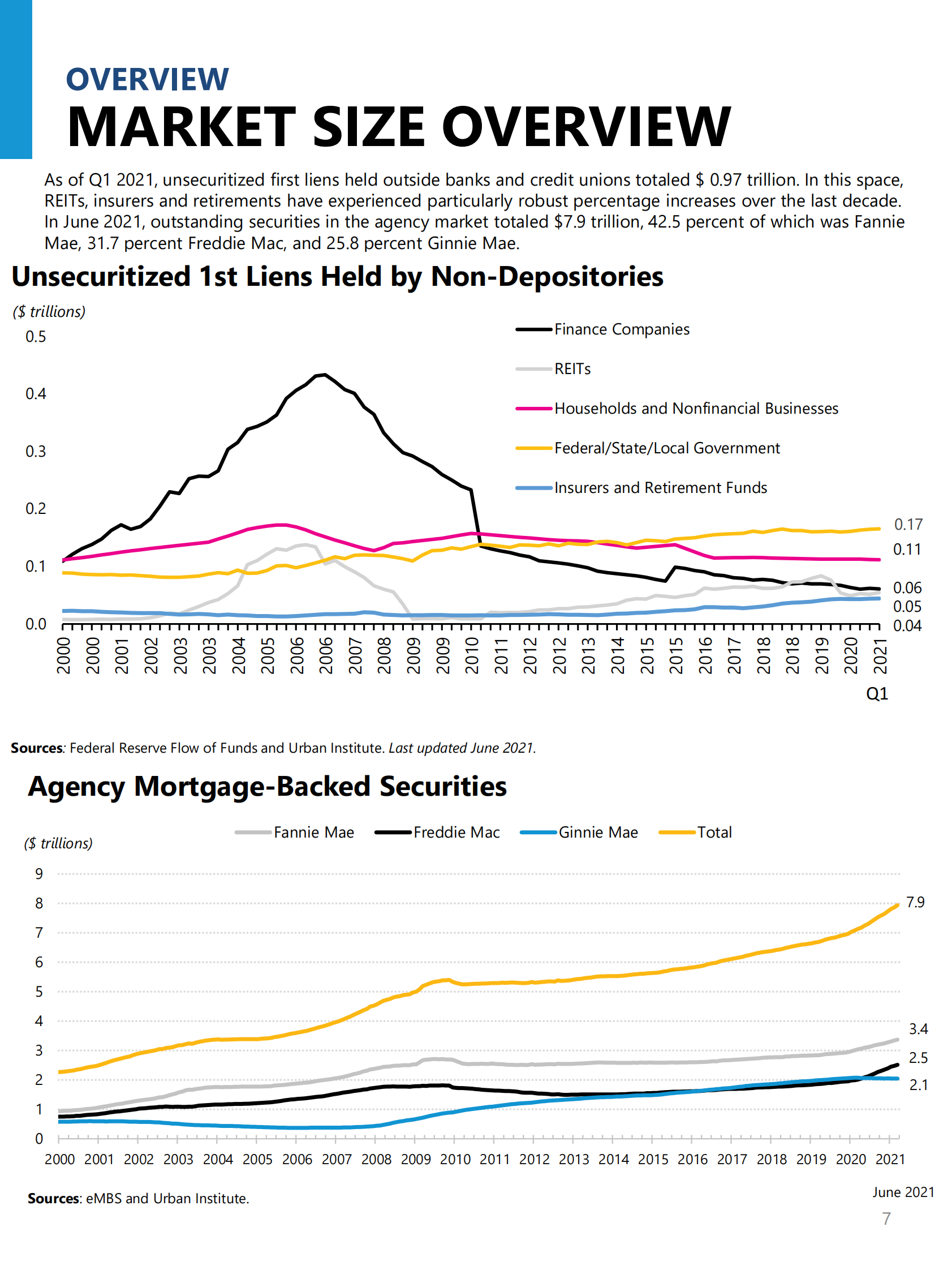 城市研究所-《美国住房金融概览：月度图表》，2021年7月-36页 第7页