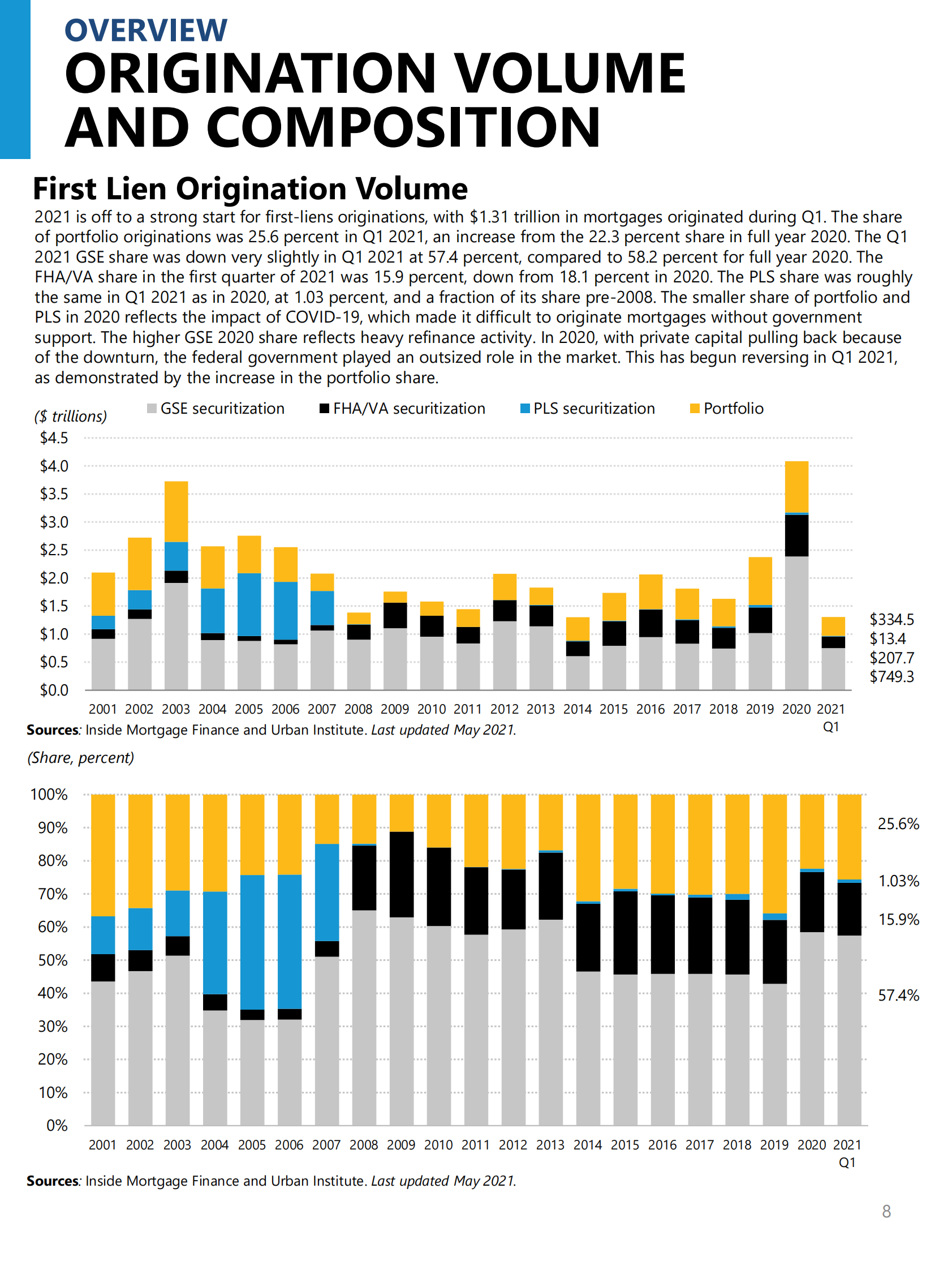 城市研究所-《美国住房金融概览：月度图表》，2021年7月-36页 第8页