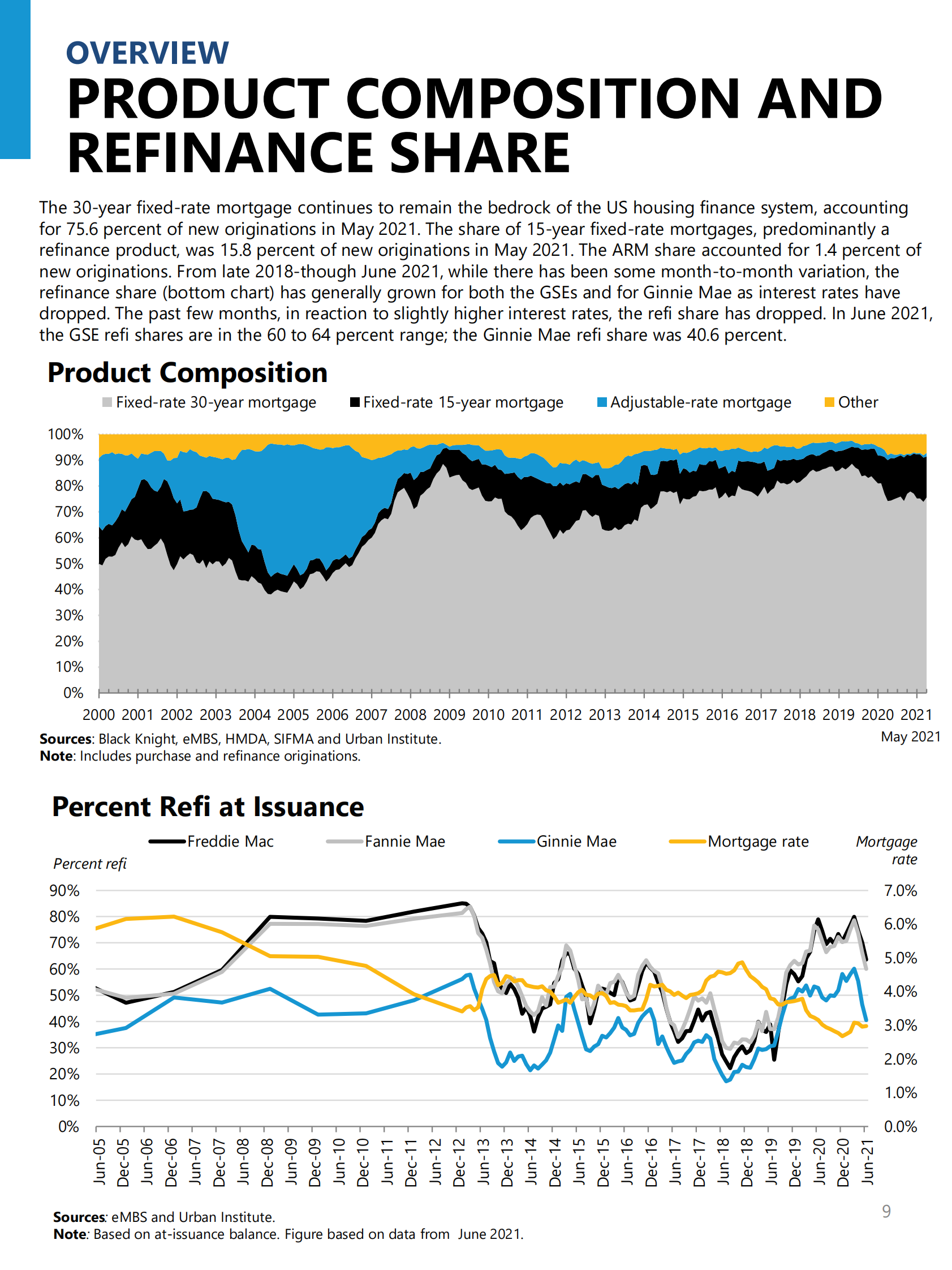 城市研究所-《美国住房金融概览：月度图表》，2021年7月-36页 第9页