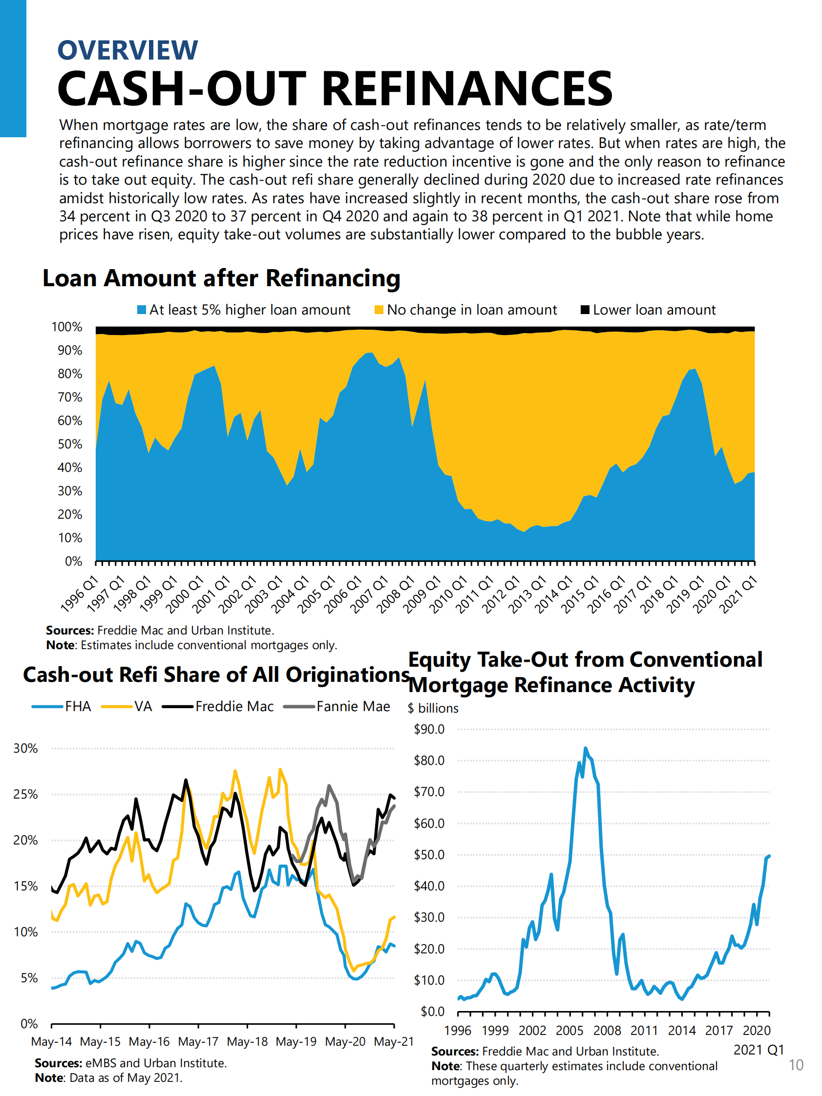 城市研究所-《美国住房金融概览：月度图表》，2021年7月-36页 第10页