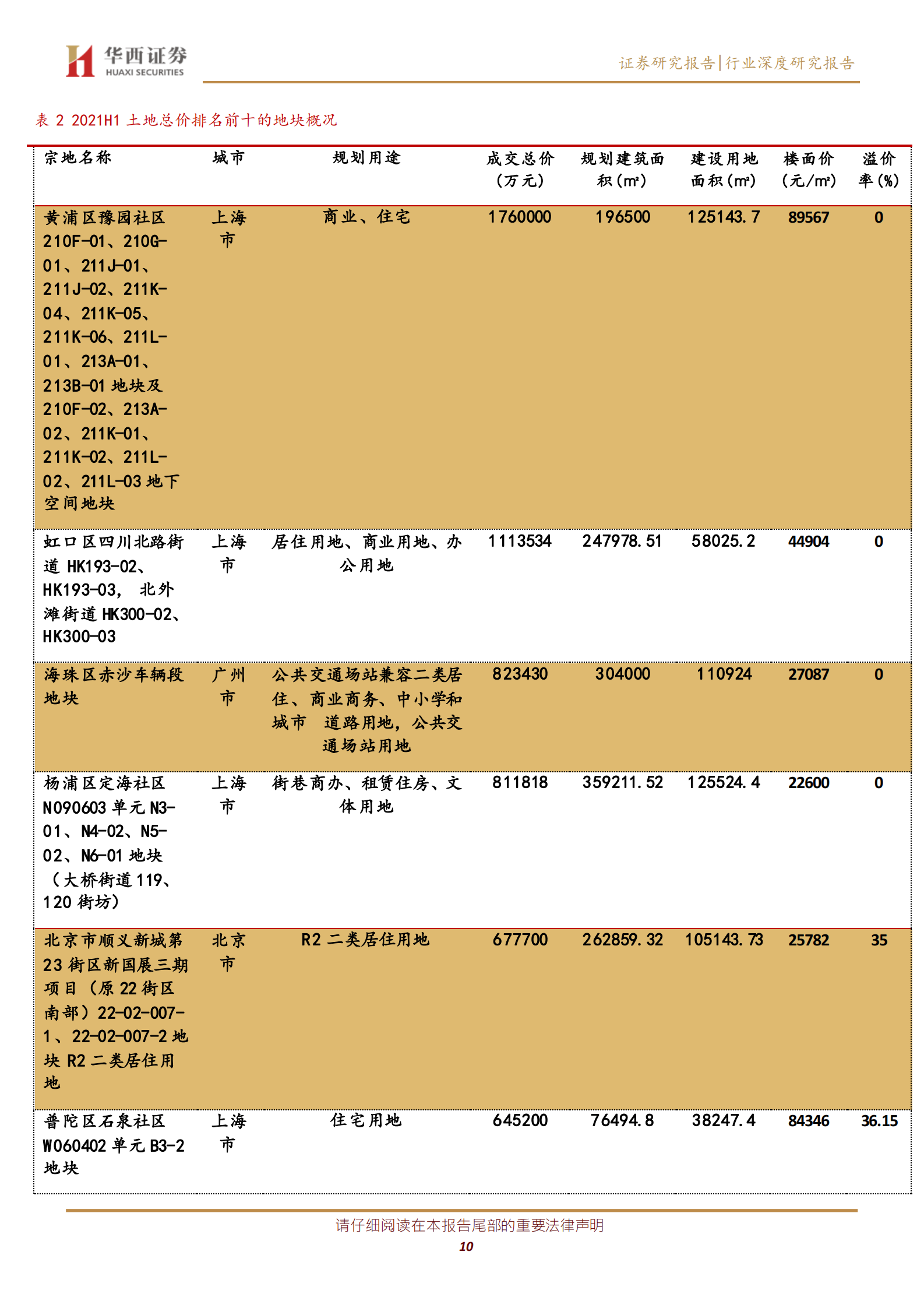 房地产行业从拿地数据看上半年各城市与房企的变化：重重政策之下，各家房企拿地战略如何？-20210721-华西证券-19页 第10页