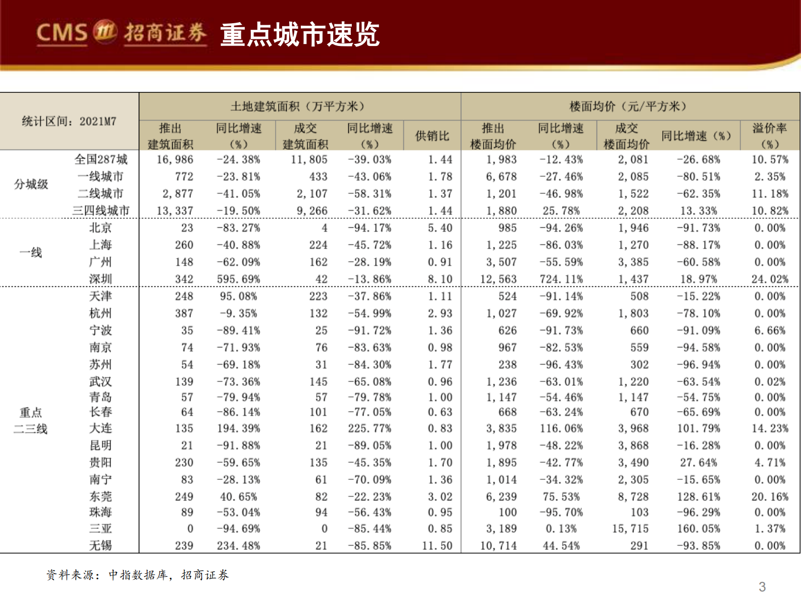 房地产行业土地市场月报：一二线城市集中供地窗口期未到，或是7月土地市场降温的重要原因-20210811-招商证券-58页 第3页