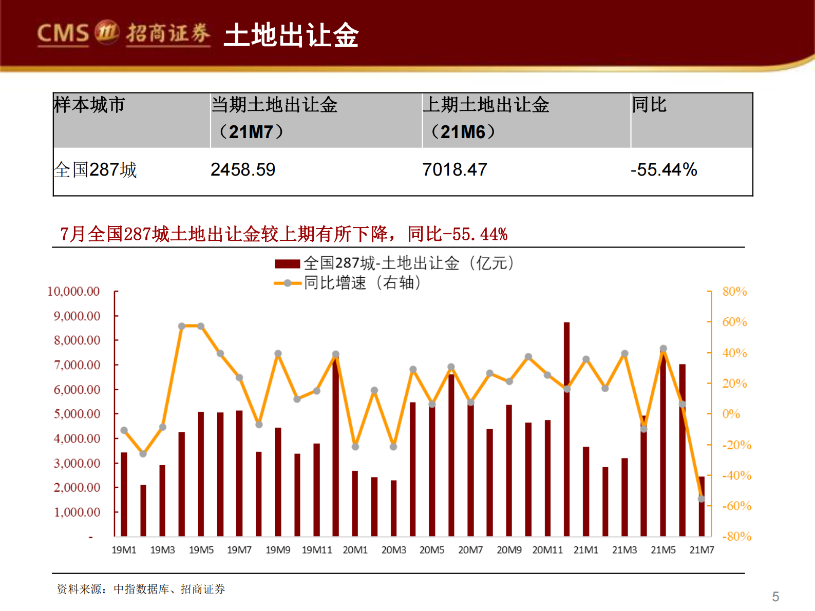 房地产行业土地市场月报：一二线城市集中供地窗口期未到，或是7月土地市场降温的重要原因-20210811-招商证券-58页 第5页