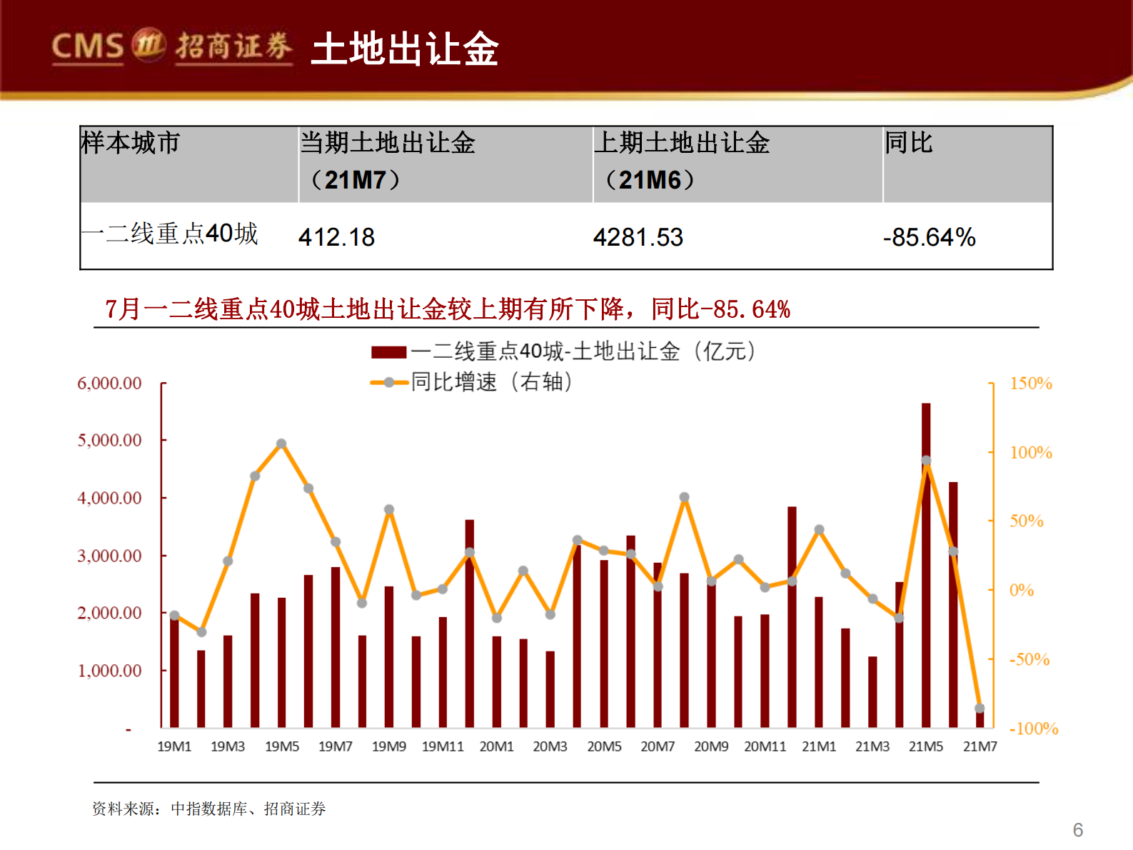房地产行业土地市场月报：一二线城市集中供地窗口期未到，或是7月土地市场降温的重要原因-20210811-招商证券-58页 第6页