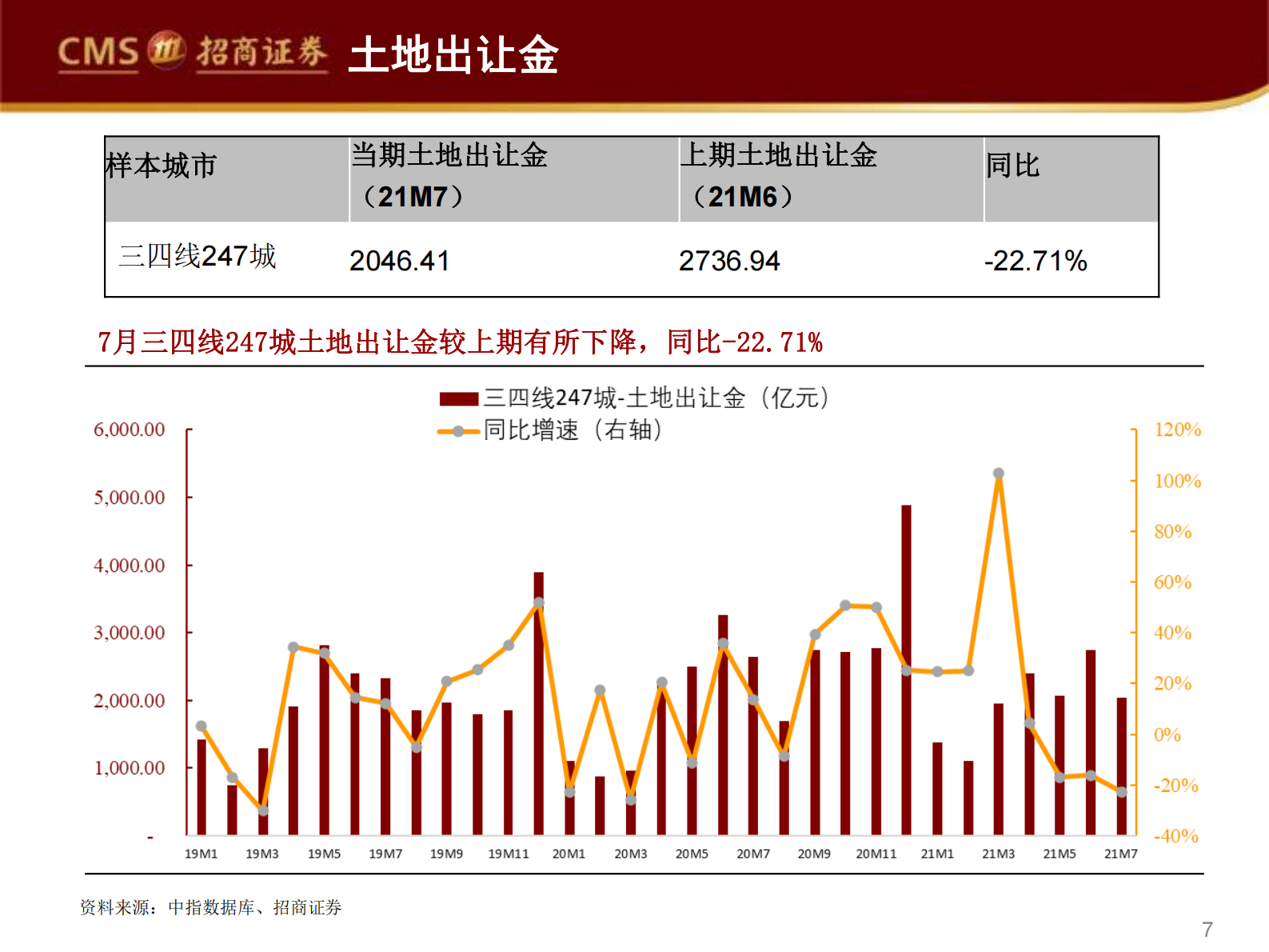 房地产行业土地市场月报：一二线城市集中供地窗口期未到，或是7月土地市场降温的重要原因-20210811-招商证券-58页 第7页