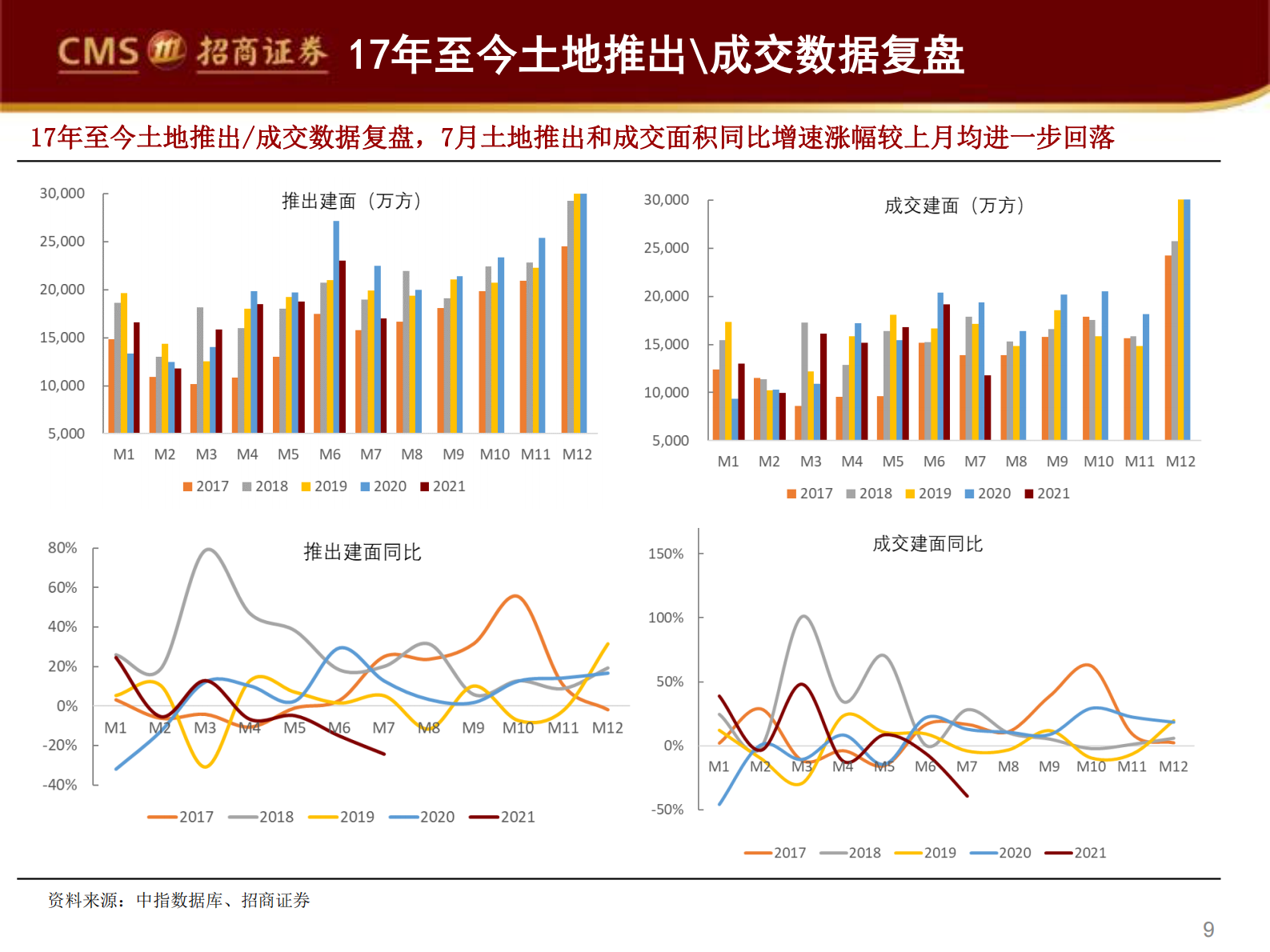 房地产行业土地市场月报：一二线城市集中供地窗口期未到，或是7月土地市场降温的重要原因-20210811-招商证券-58页 第9页