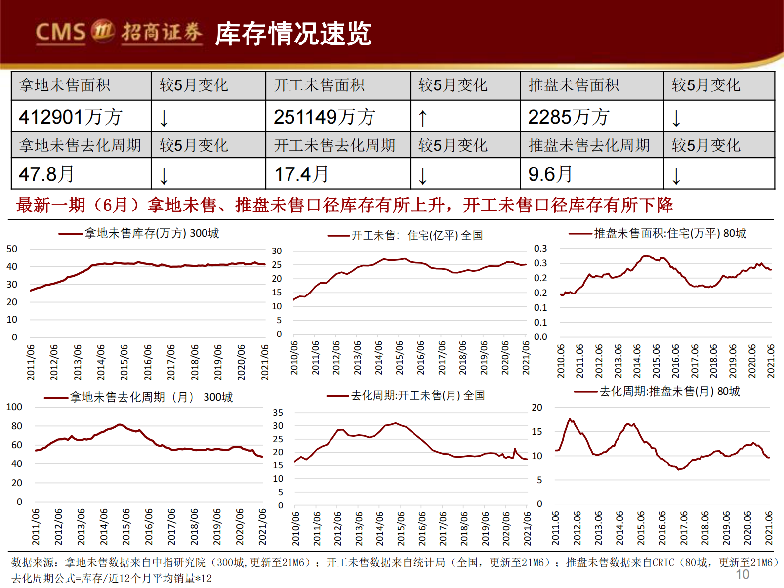 房地产行业土地市场月报：一二线城市集中供地窗口期未到，或是7月土地市场降温的重要原因-20210811-招商证券-58页 第10页